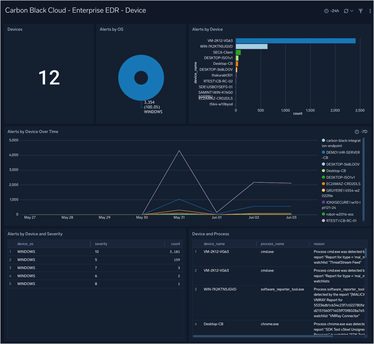 Carbon_Black_Cloud dashboards