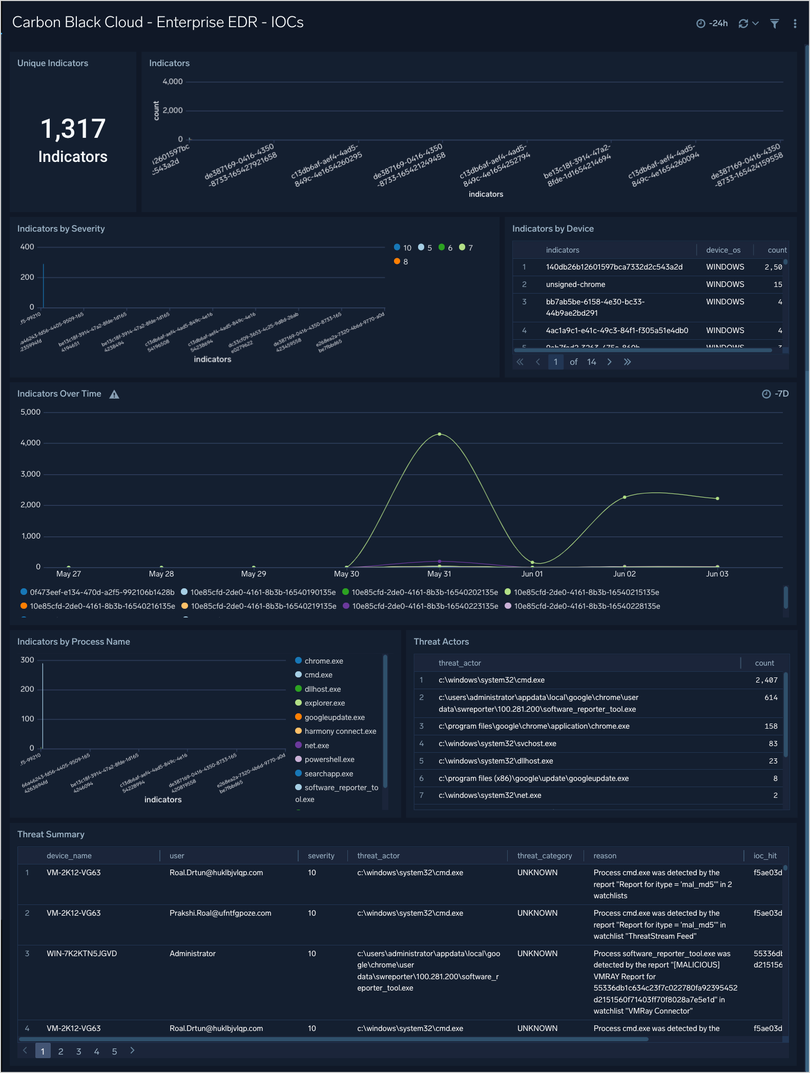 Carbon_Black_Cloud dashboards