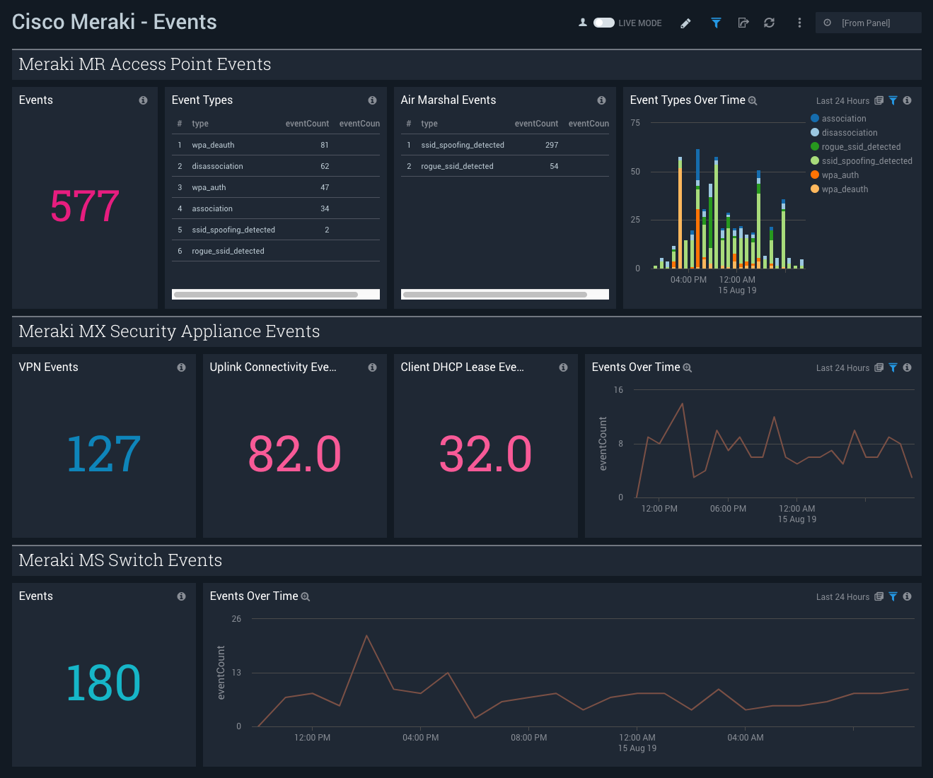 Cisco Meraki dashboards