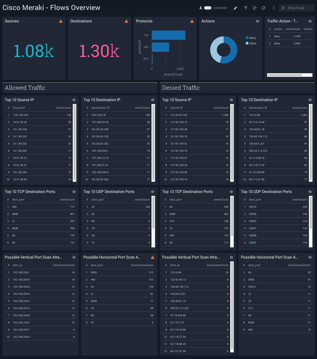 Cisco Meraki dashboards