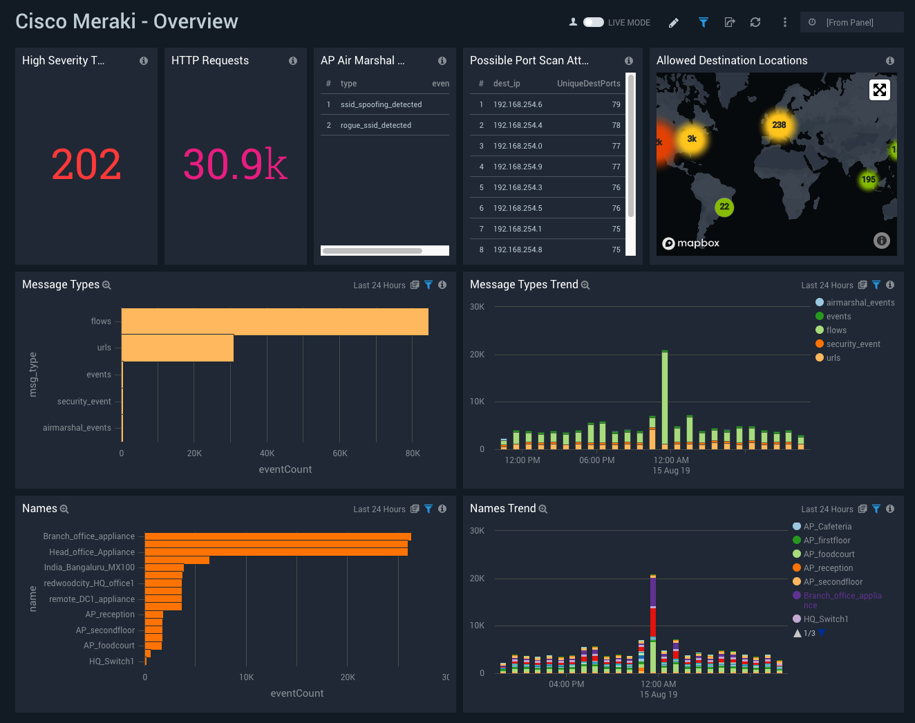 Cisco Meraki dashboards