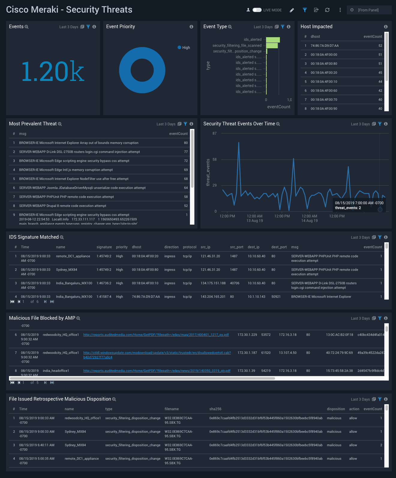 Cisco Meraki dashboards