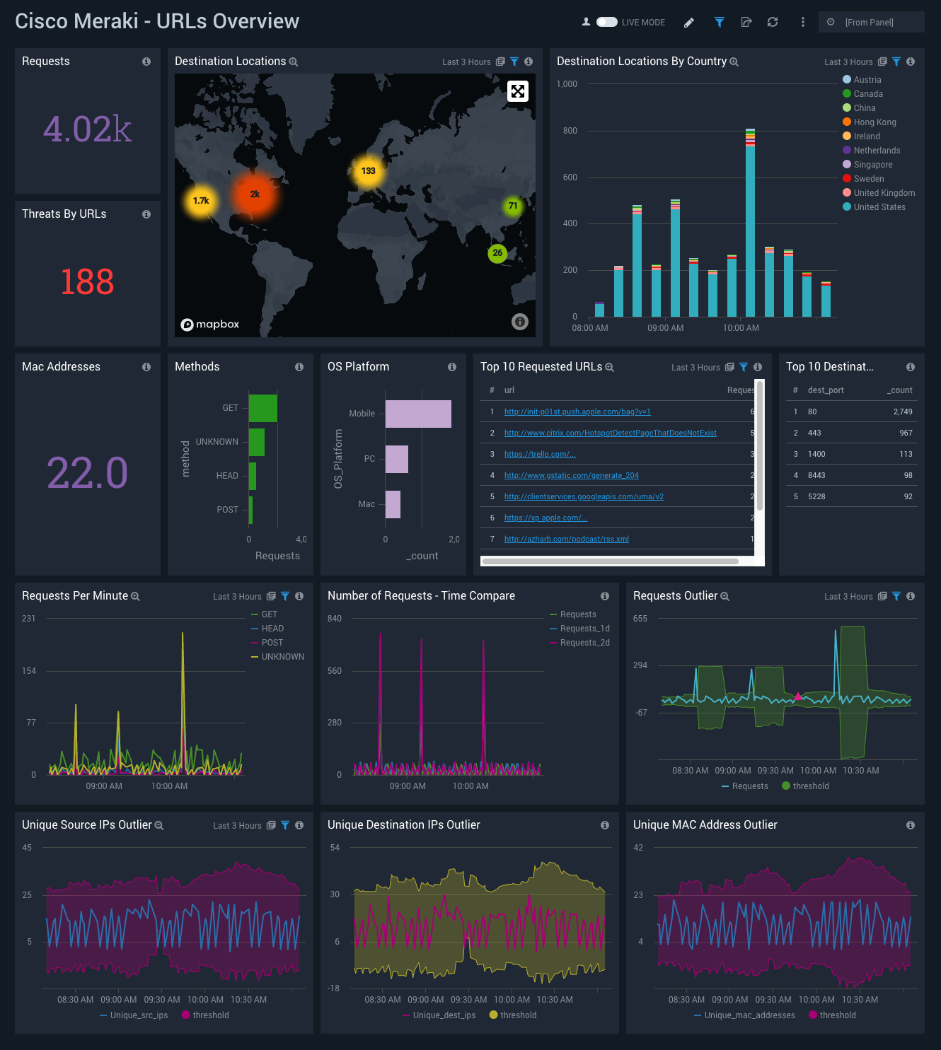 Cisco Meraki dashboards