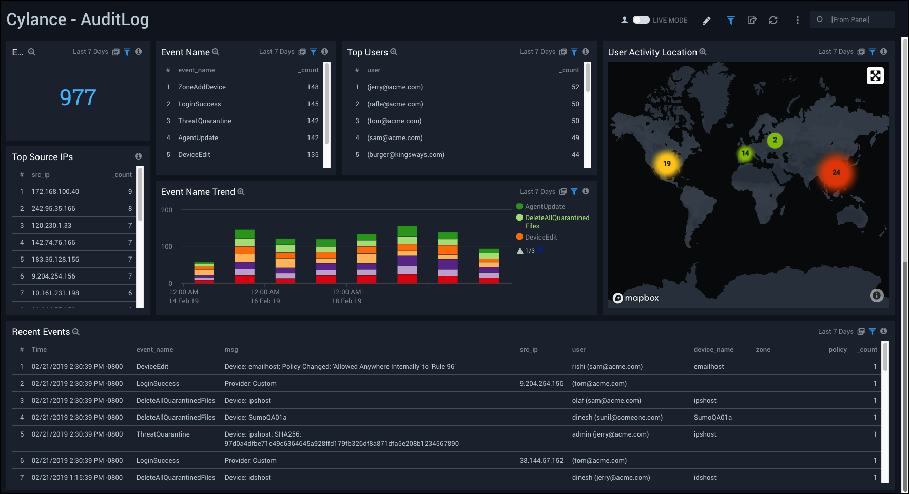 Cylance dashboards