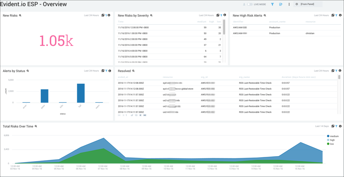 Evident.io ESP dashboards