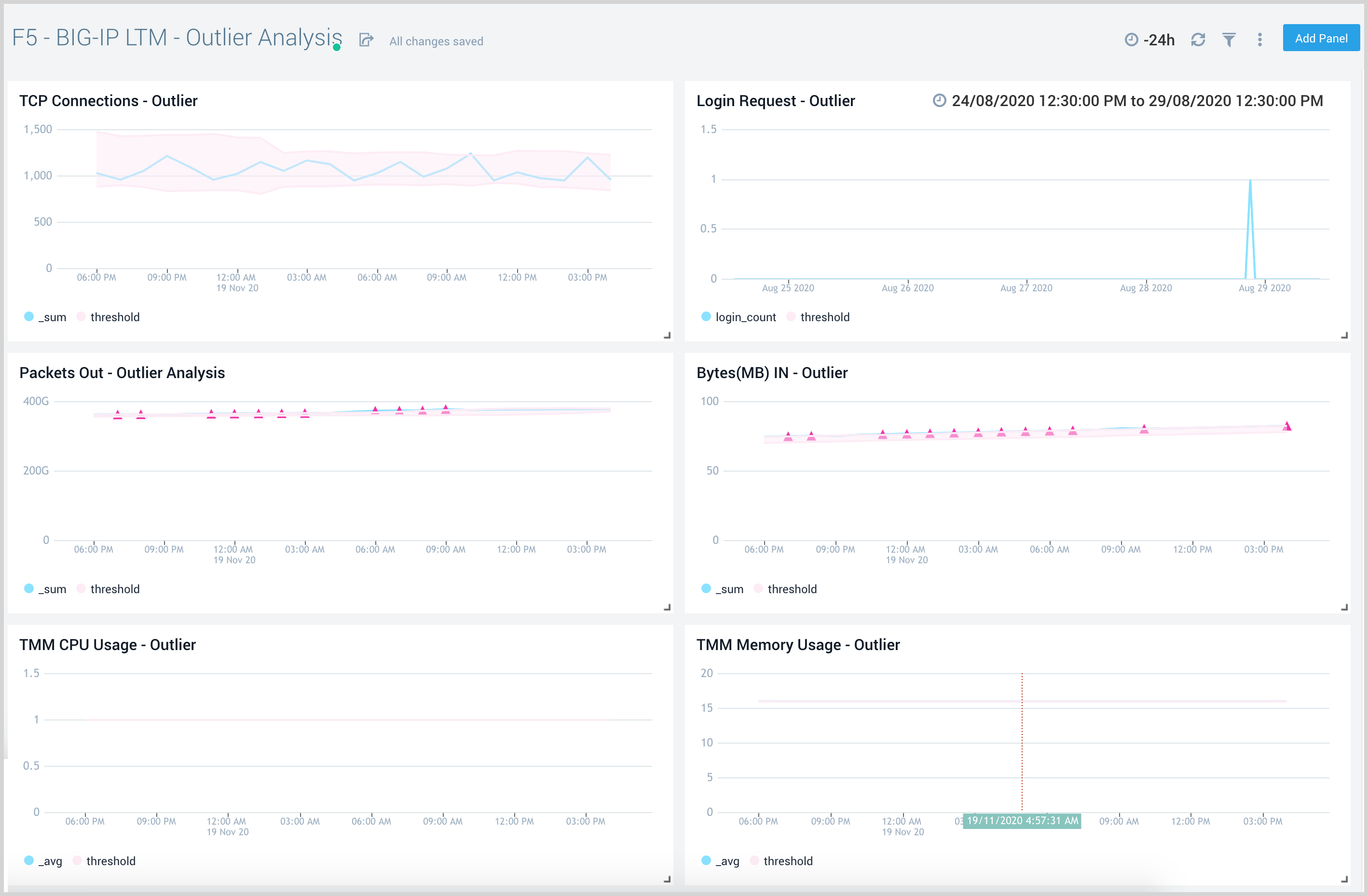 F5 dashboards