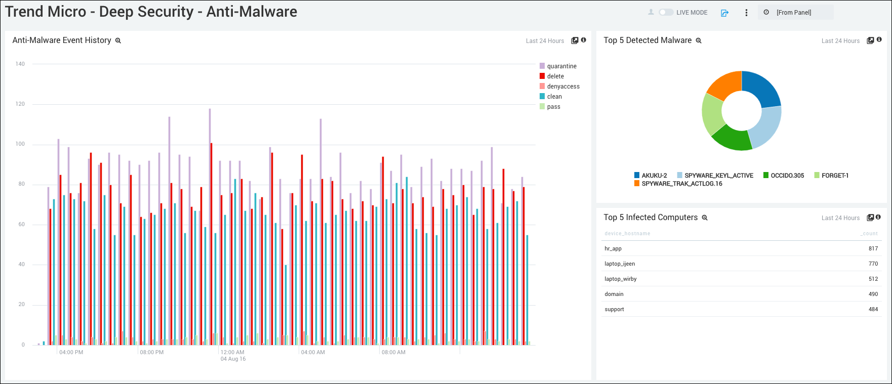 Trendmicro Dashboard