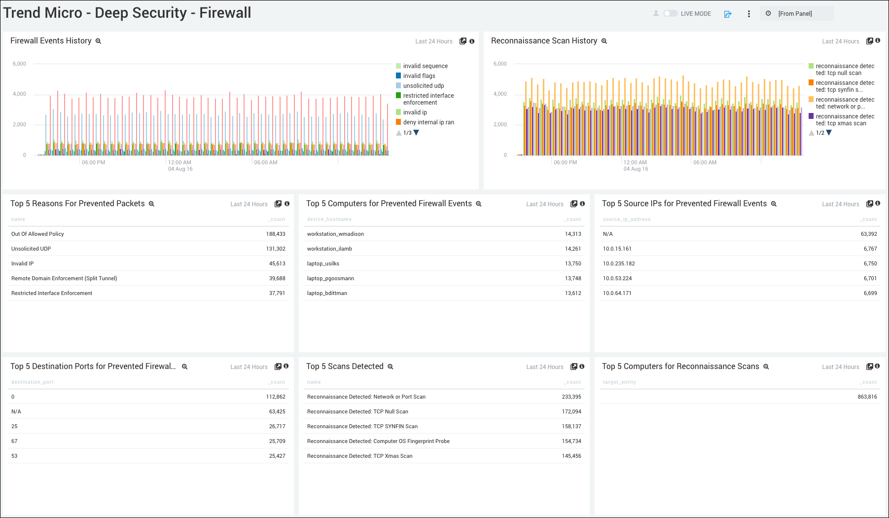 Trendmicro Dashboard