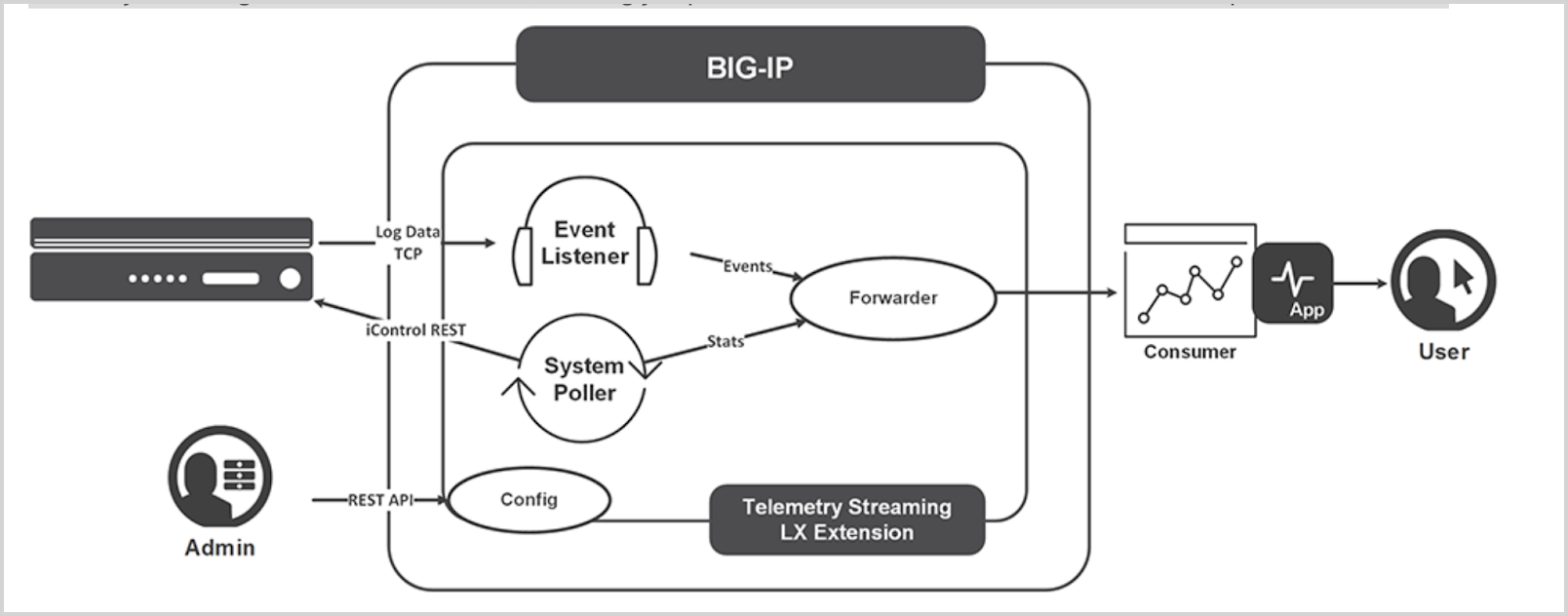 Telemetry-Services