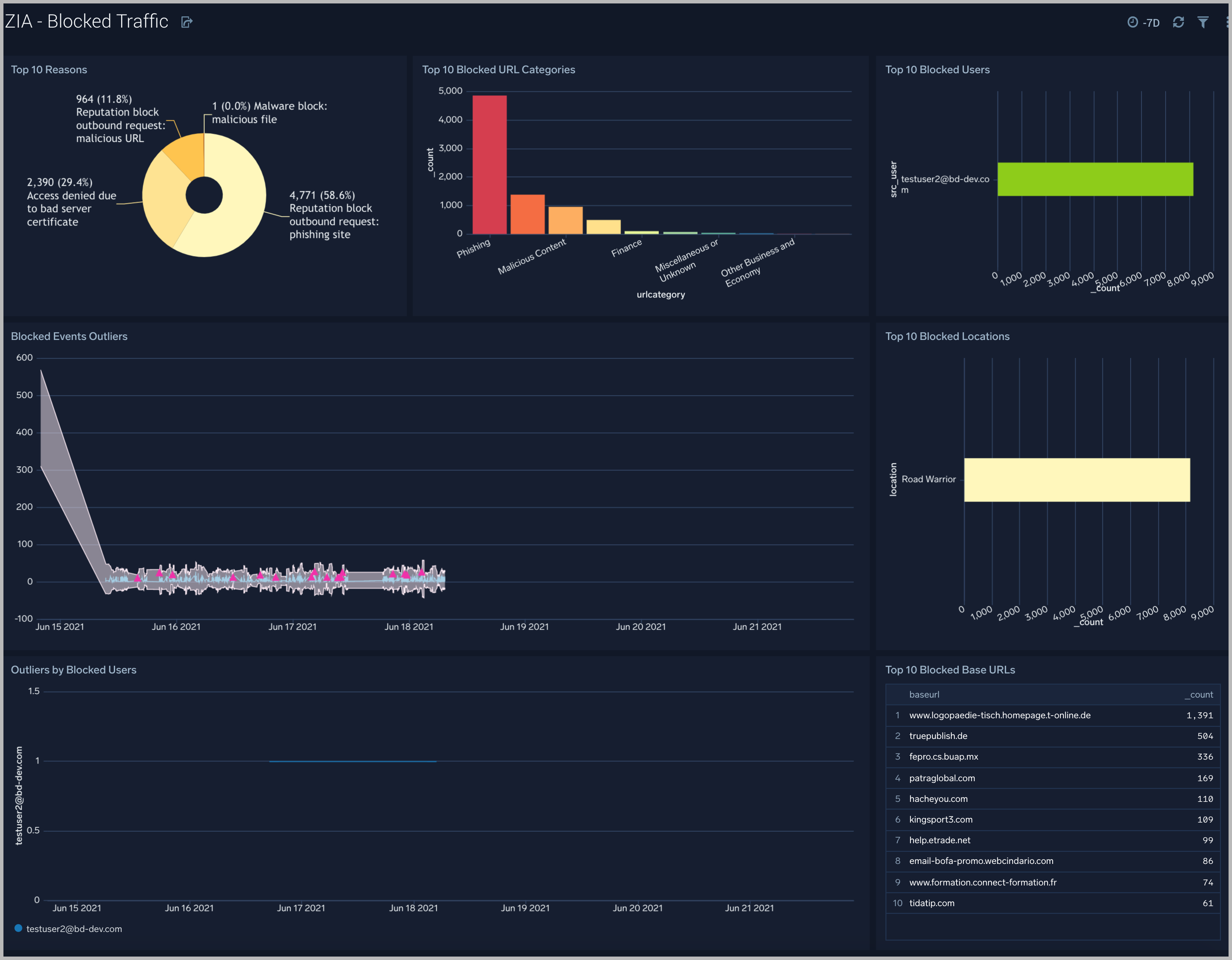 zscaler internet access Dashboard