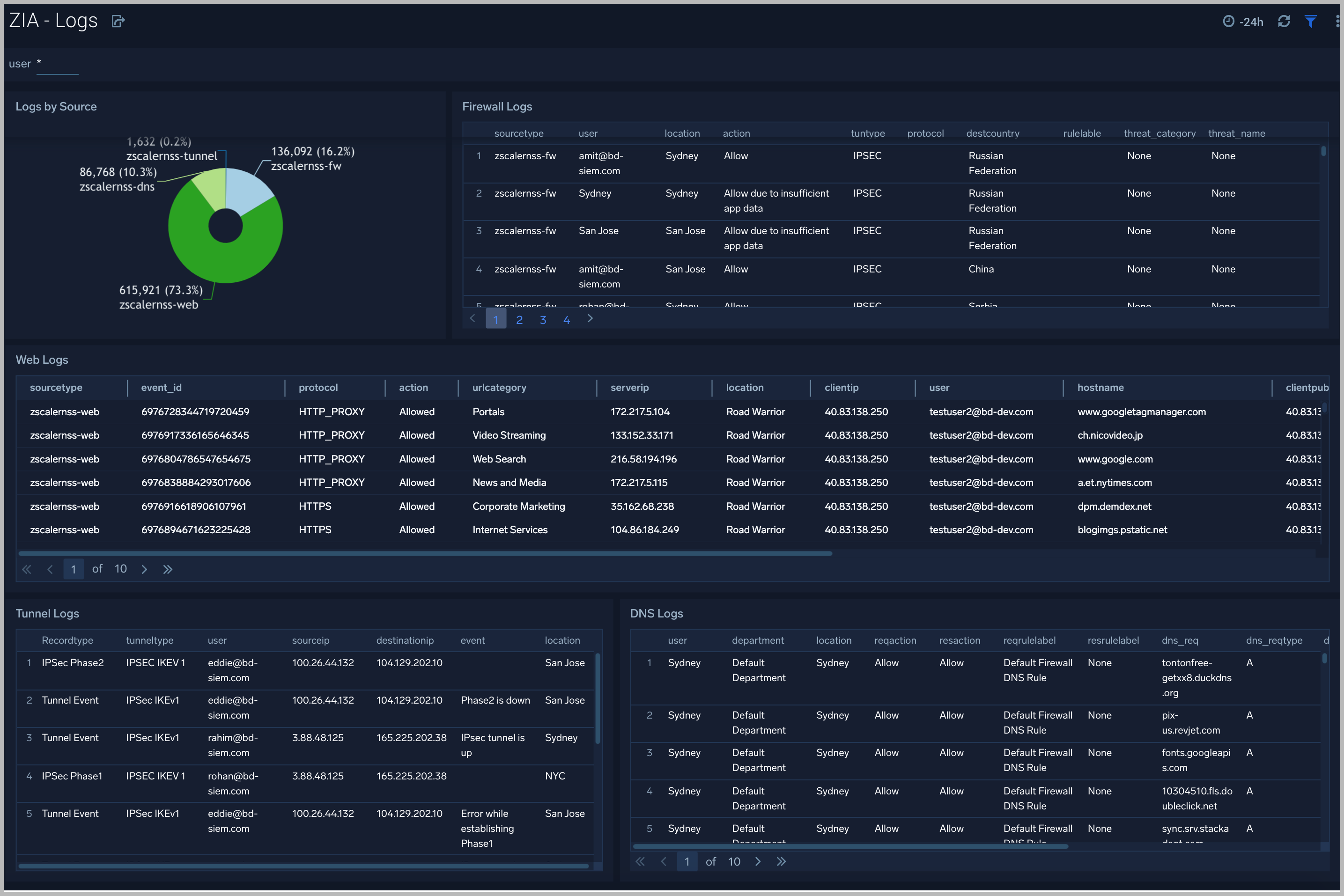 zscaler internet access Dashboard