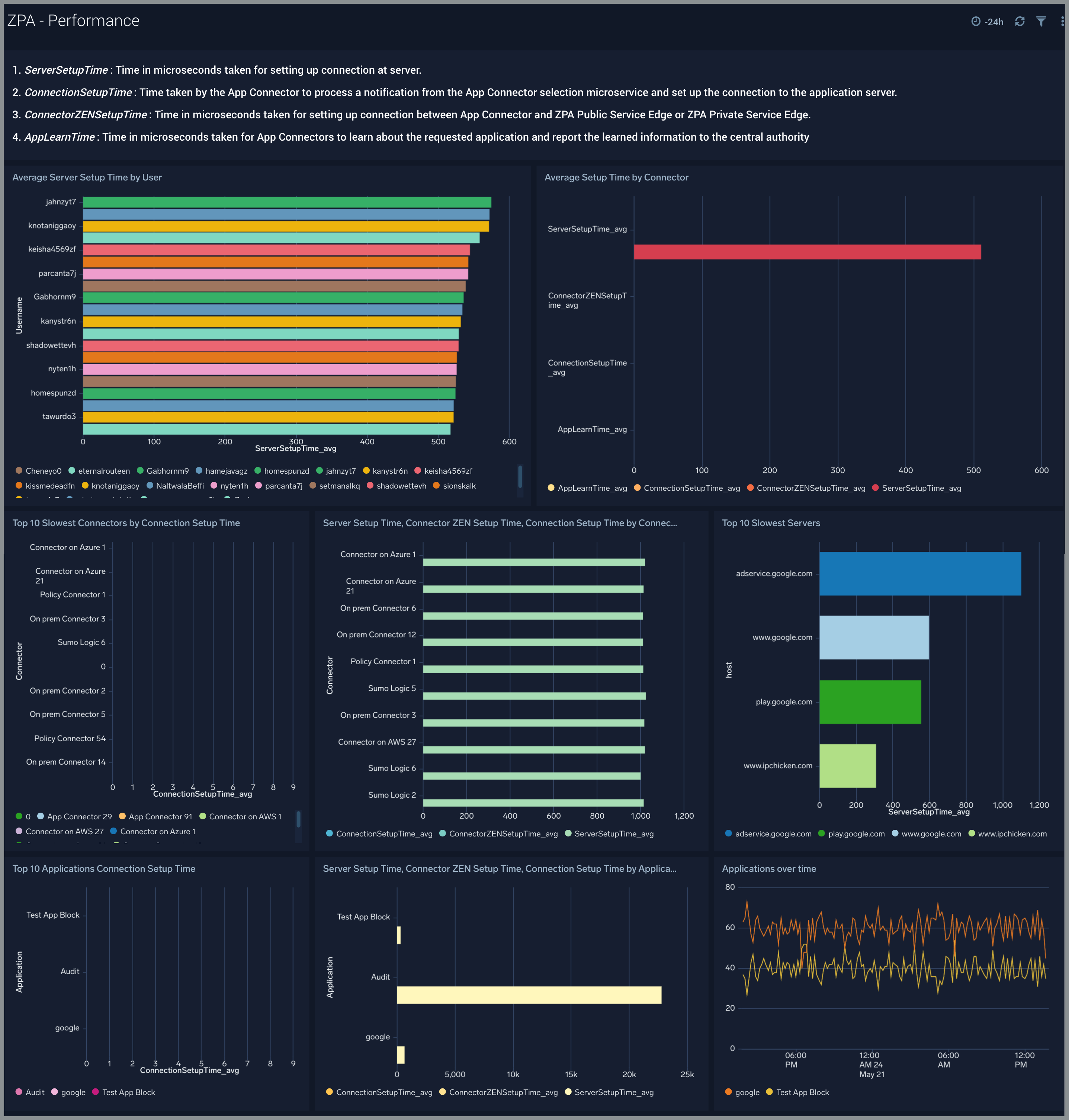 zscaler private access Dashboard