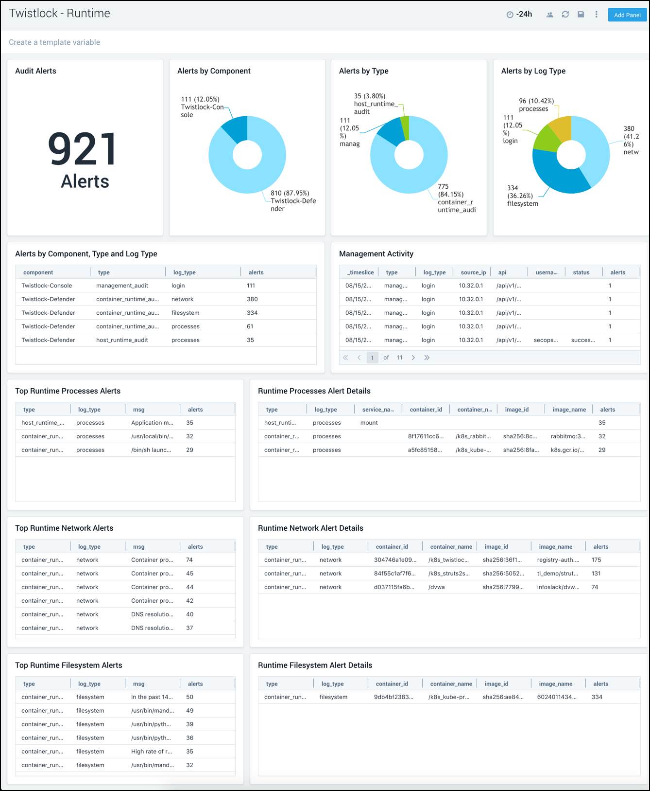 Twistlock Dashboard