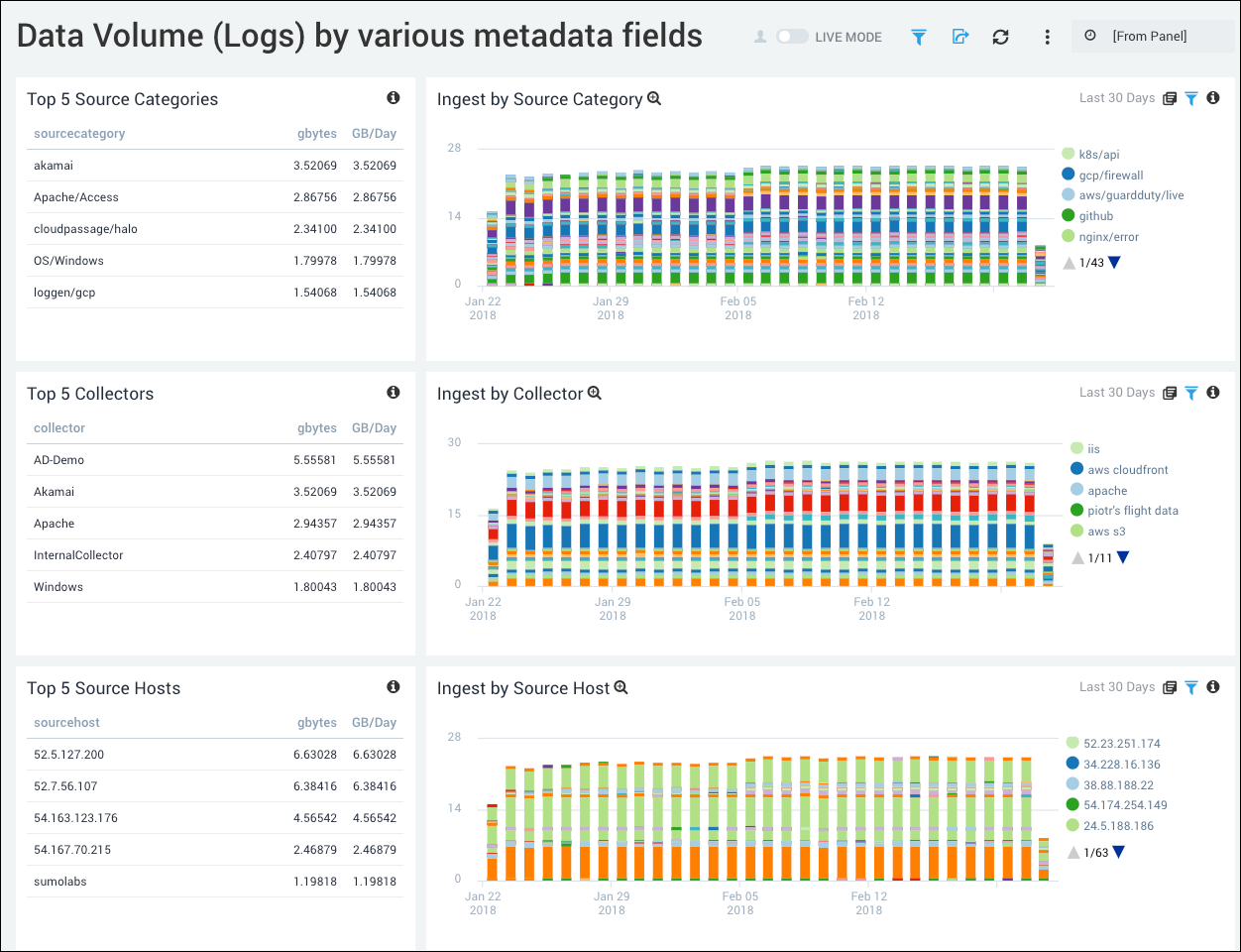 Data volume legacy dashboards