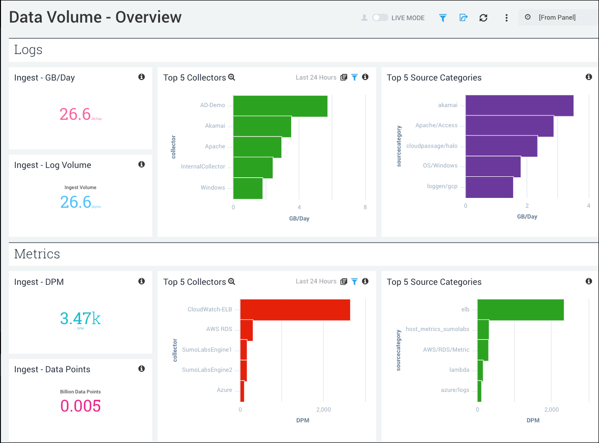 Data volume legacy dashboards