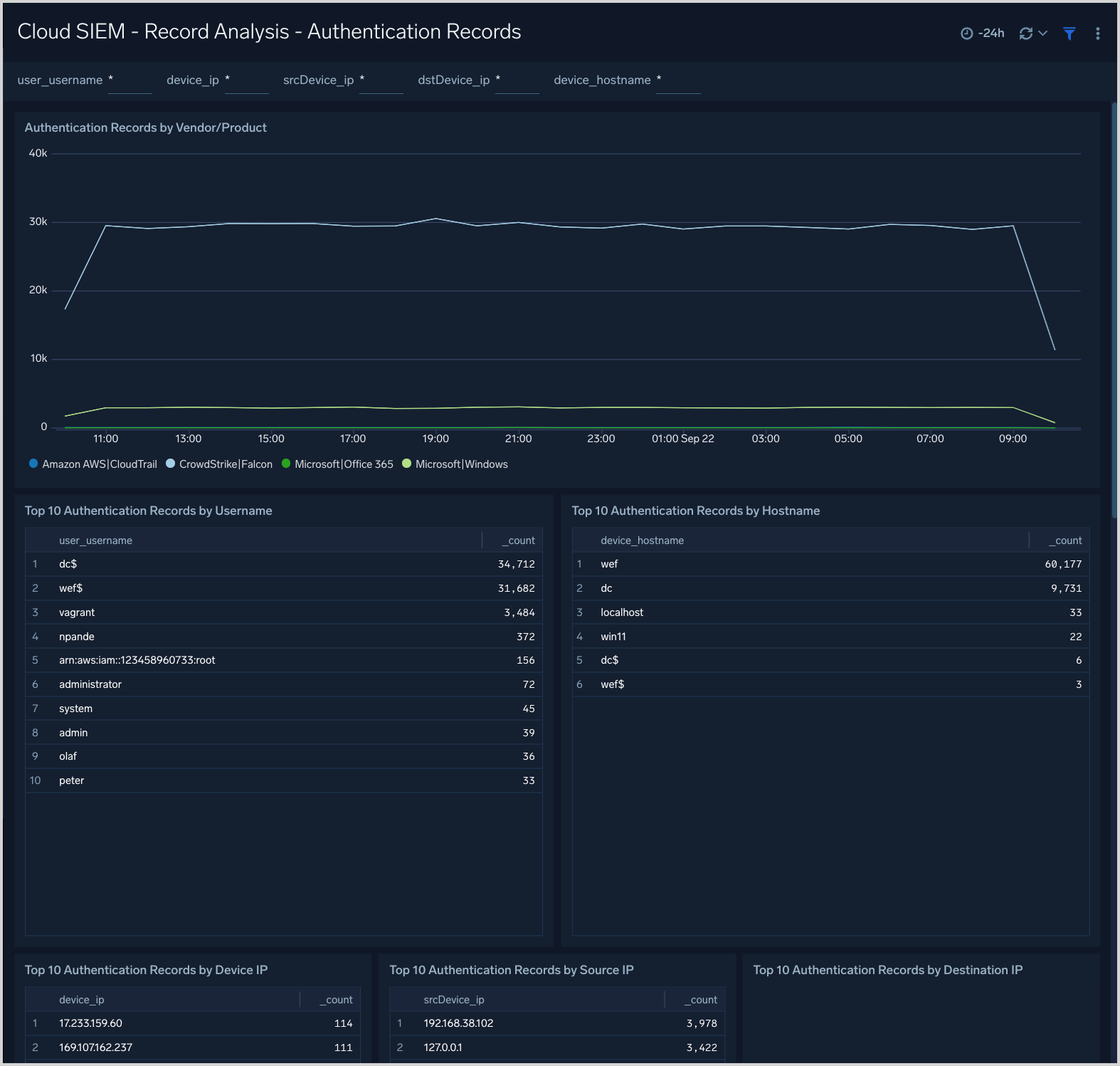 CSE dashboard