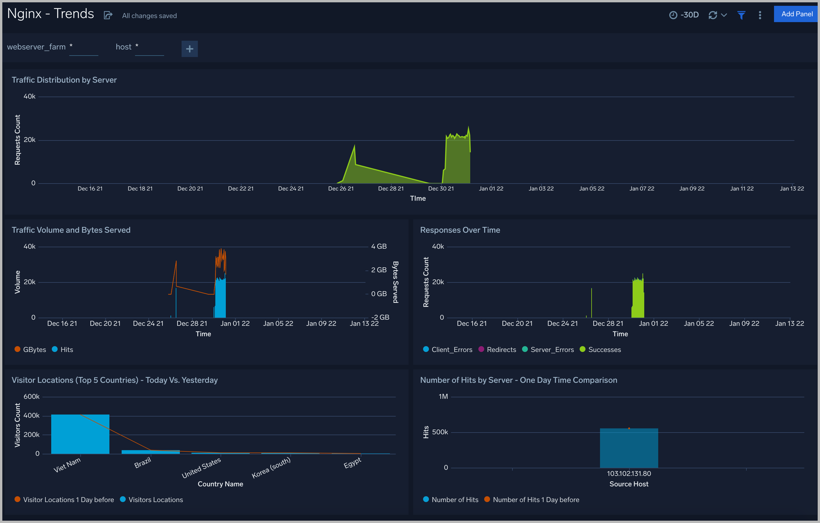 Nginx-Trends