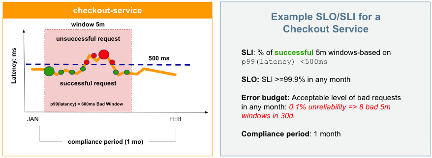 Reliability Management SLO SLI