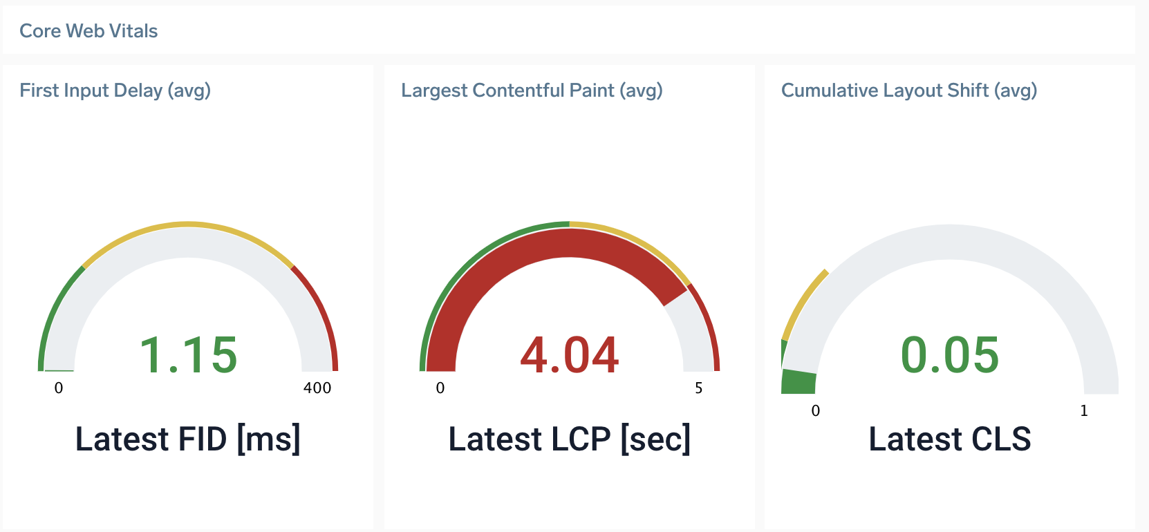 Real User Monitoring