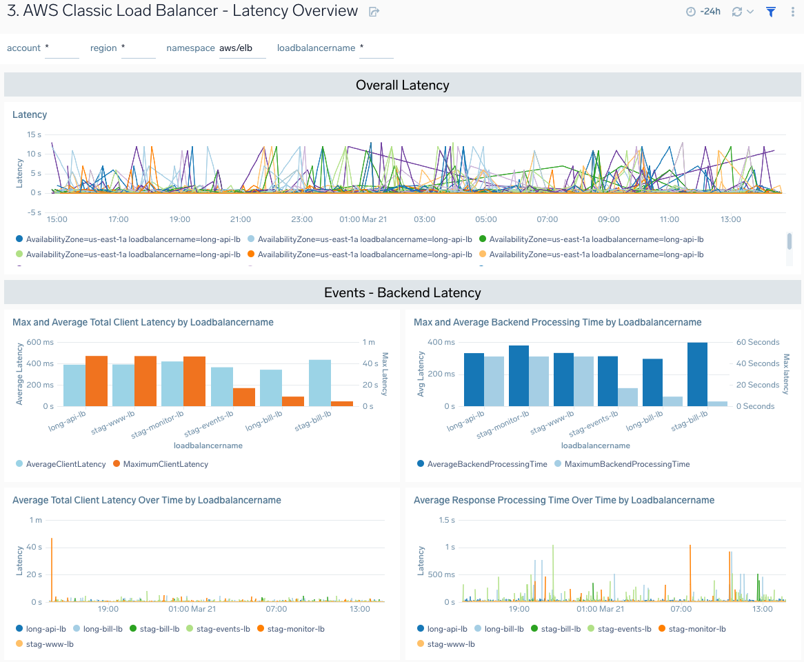 AWS-Classic-Load-Balancer-Latency-Overview.png