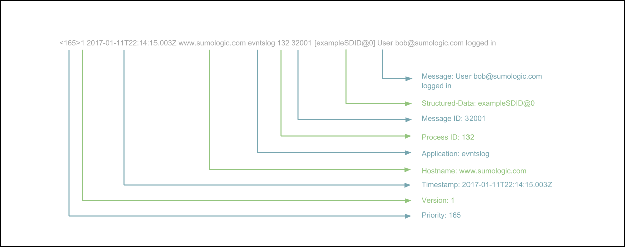 Cloud Syslog - RFC 5424.png