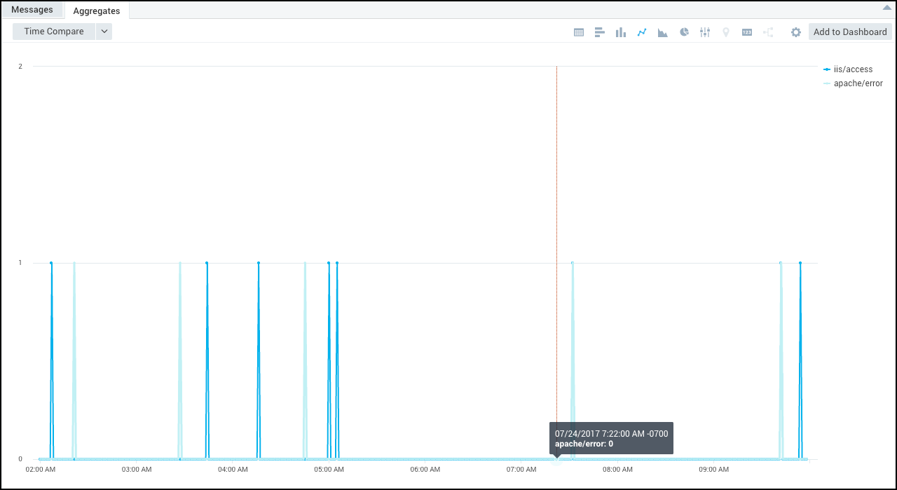 Outlier Distribution