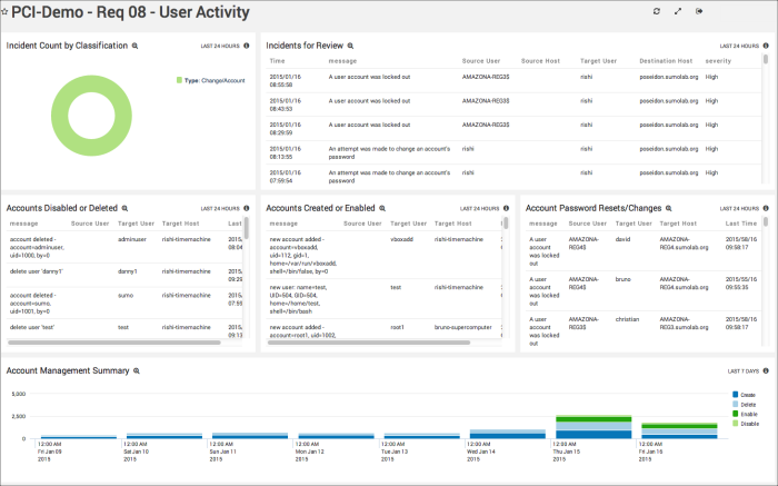 PCI_Requirement8_Dashboard.png