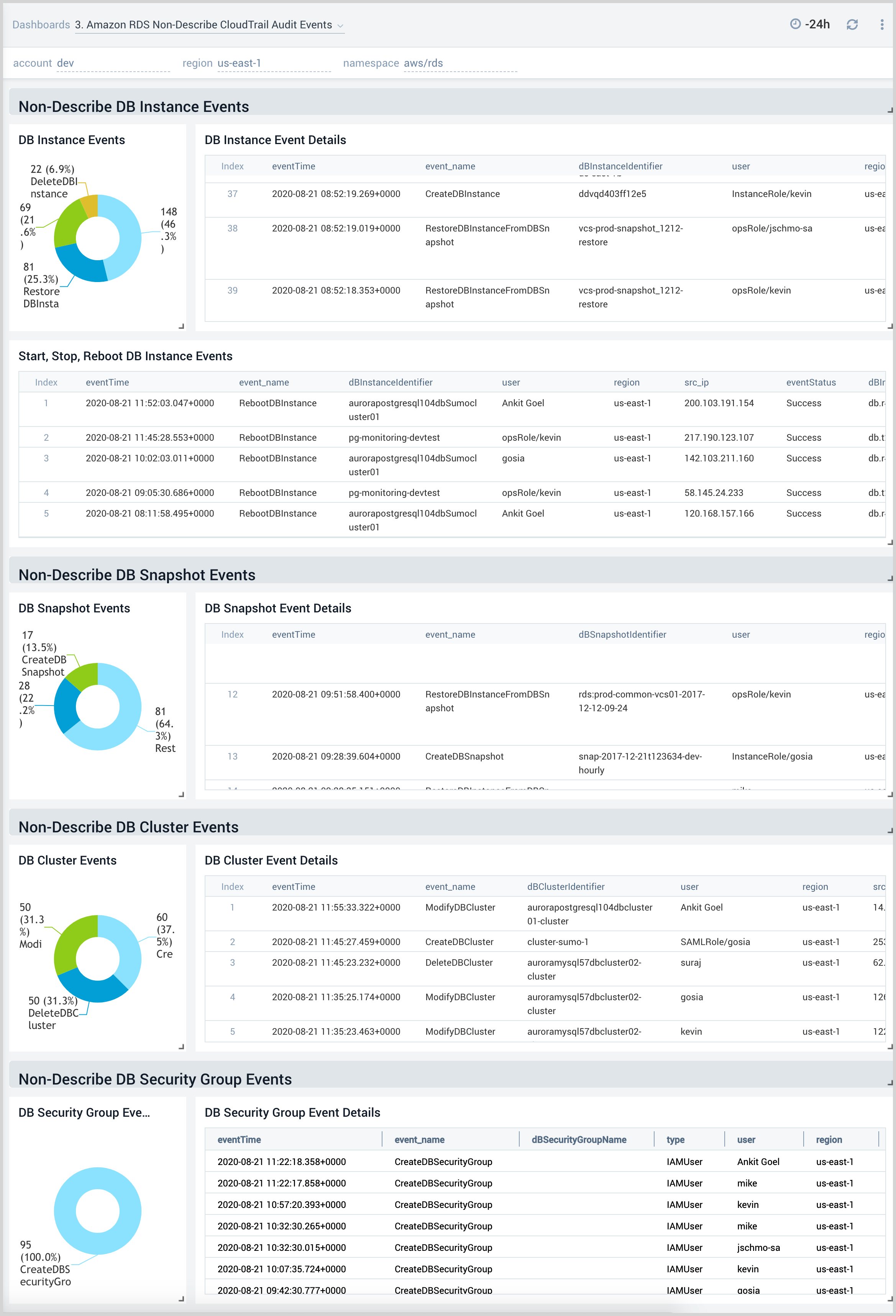 3. Amazon RDS Non-Describe CloudTrail Audit Events .png