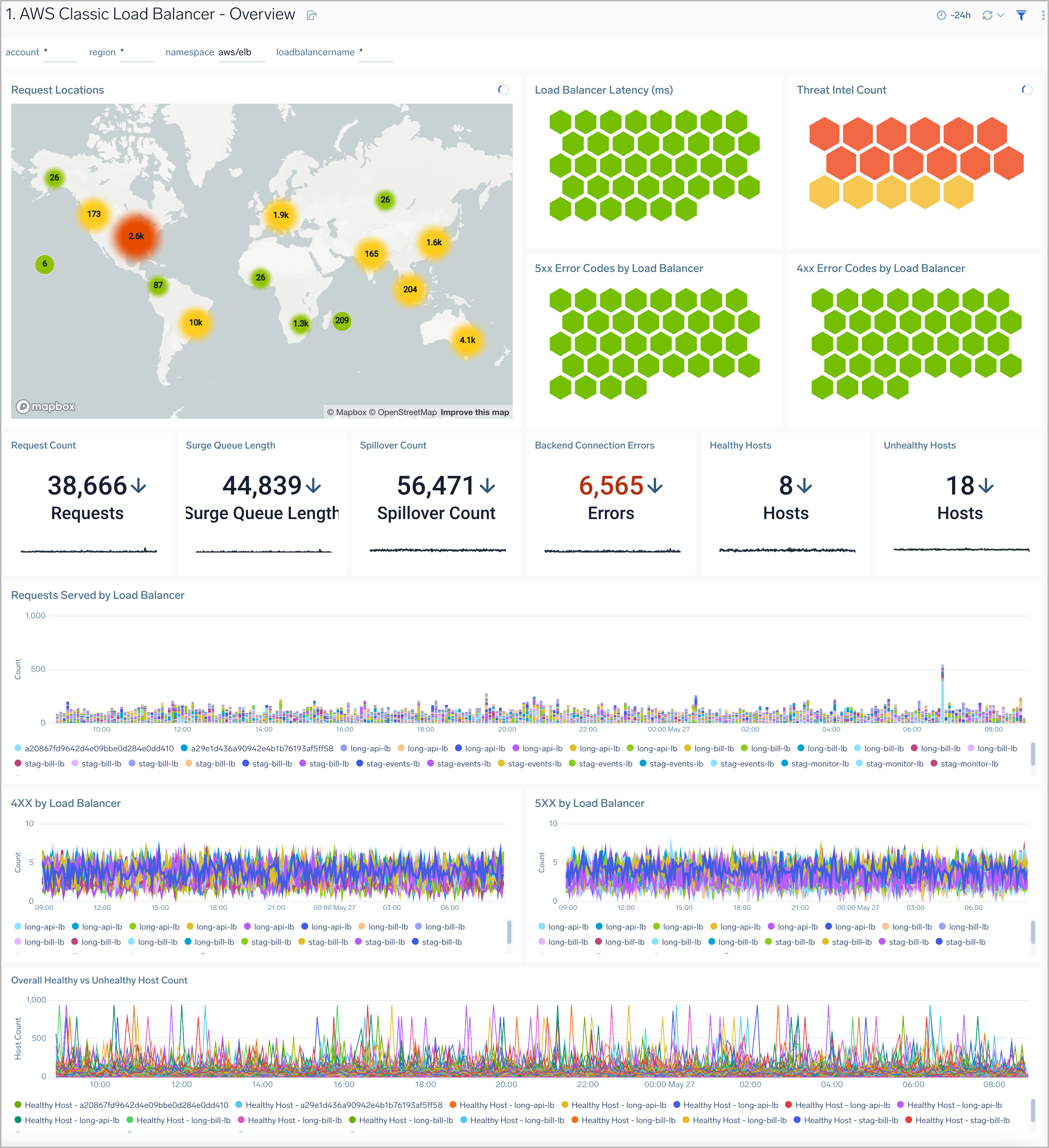 AWS Elastic Load Balancer Classic