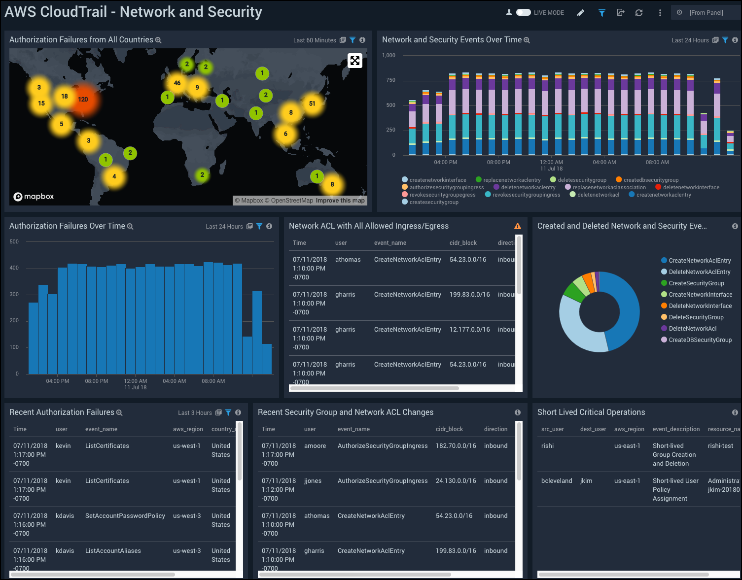 AWS CloudTrail