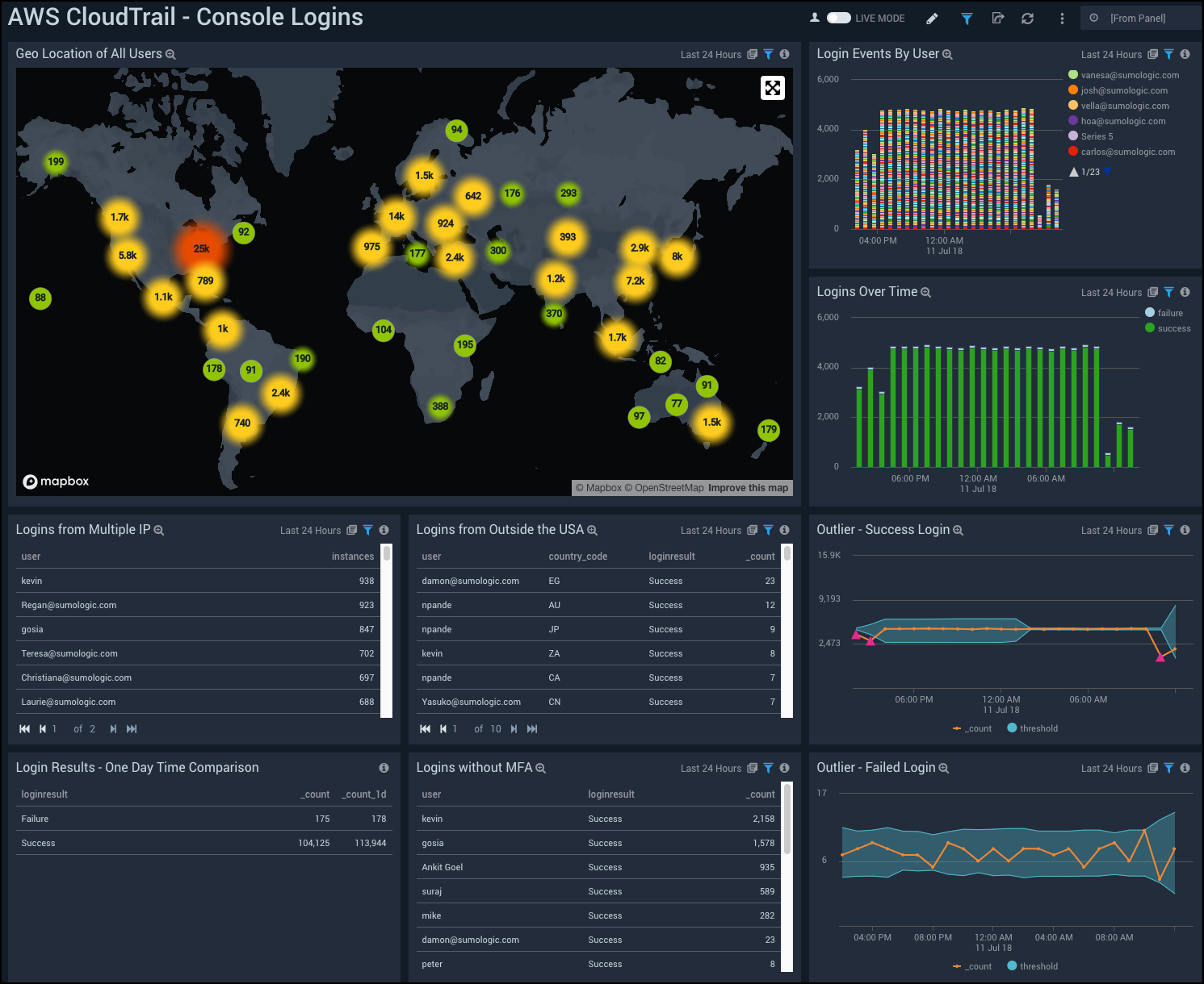 AWS CloudTrail