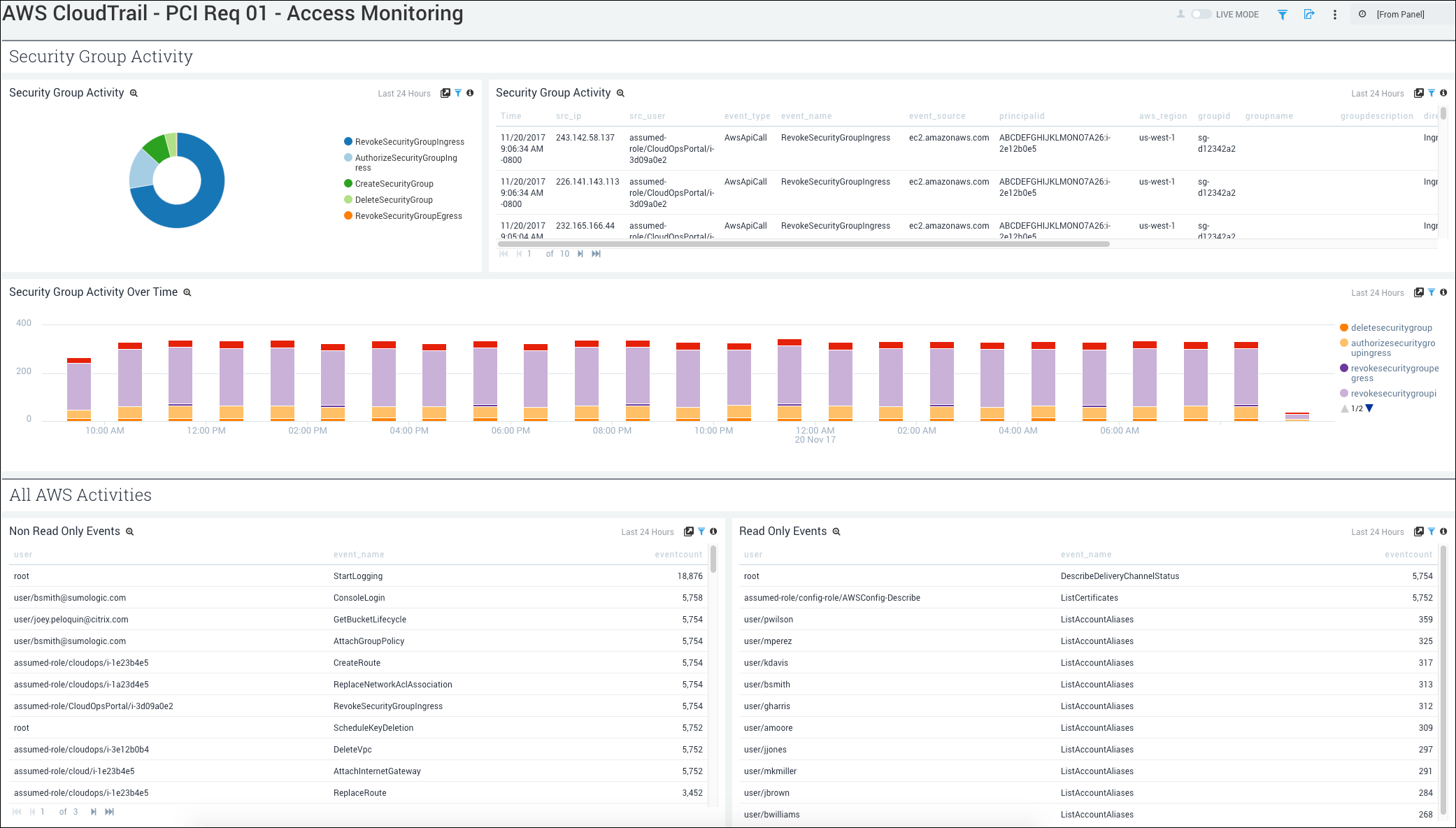 PCI Compliance for AWS CloudTrail