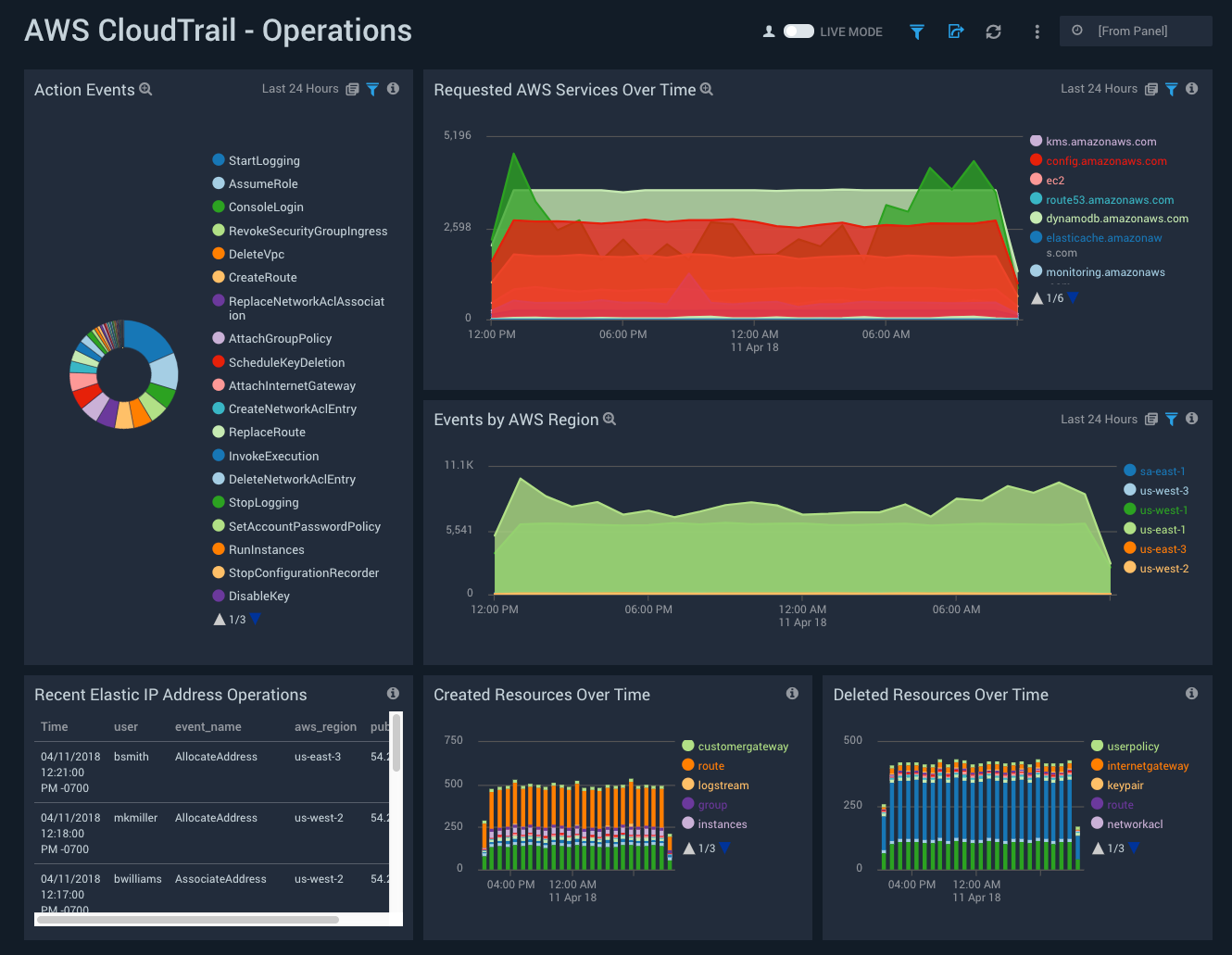 AWS CloudTrail