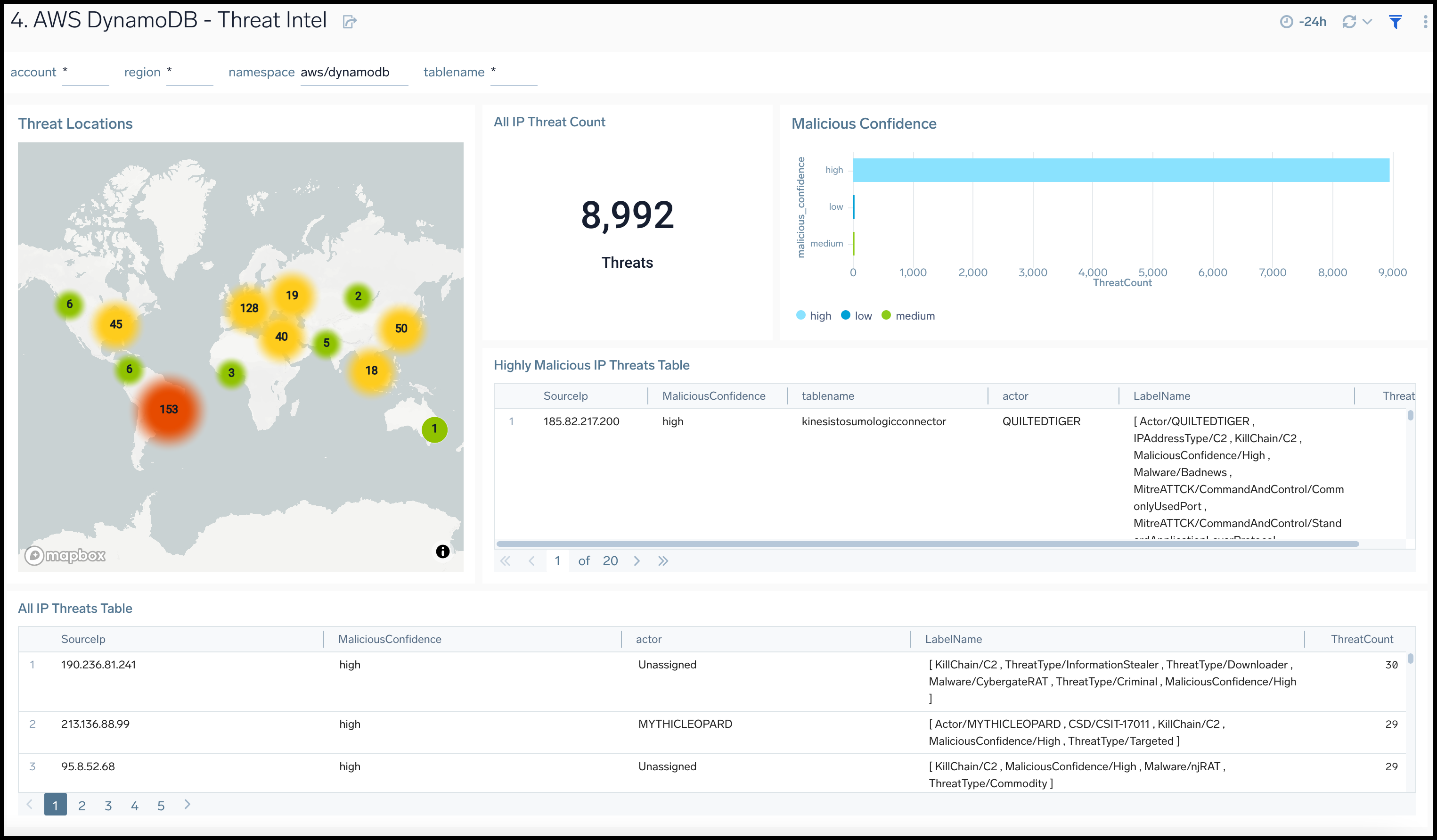 Amazon DynamoDB