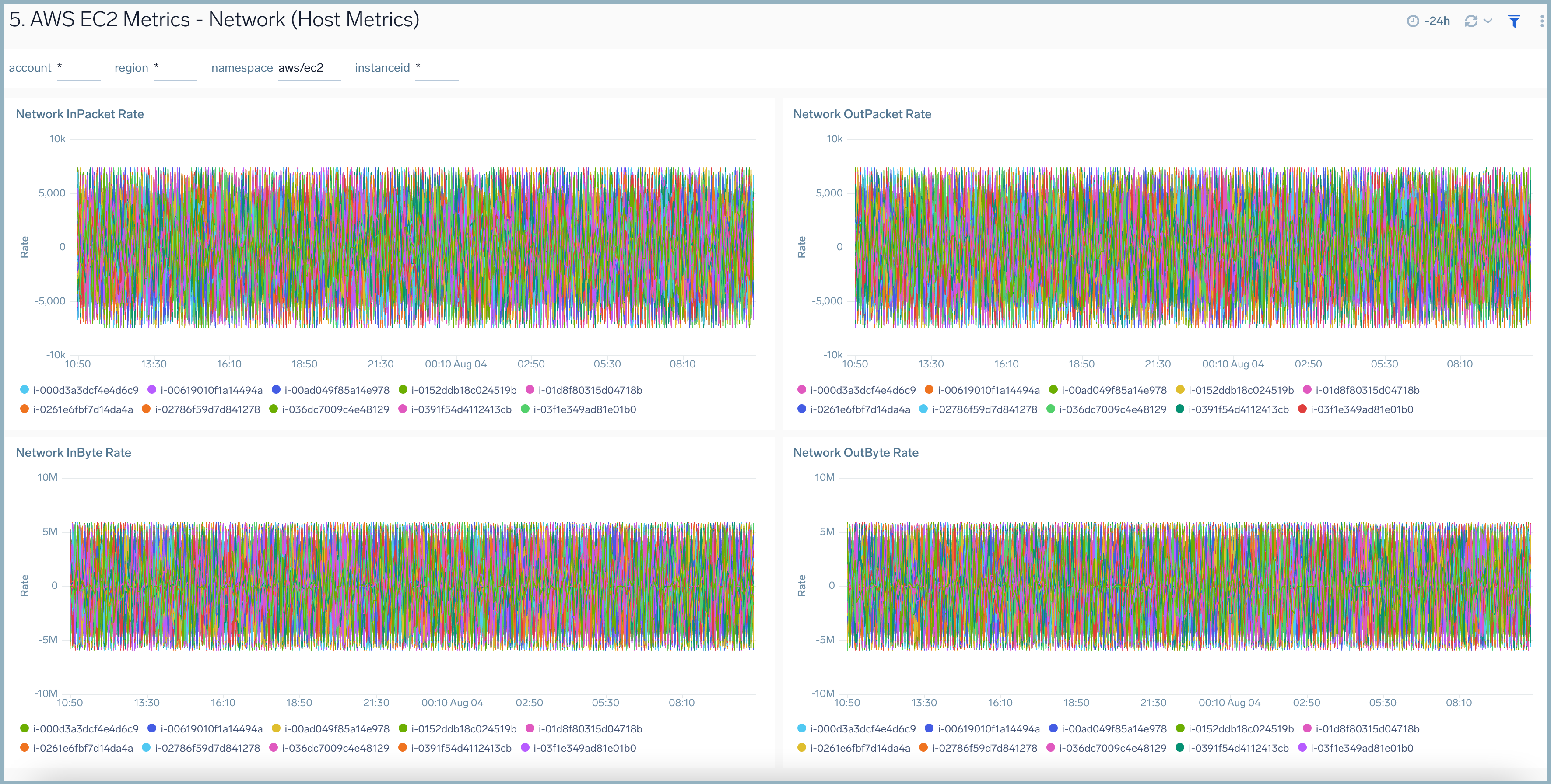 EC2 host metrics dashboard