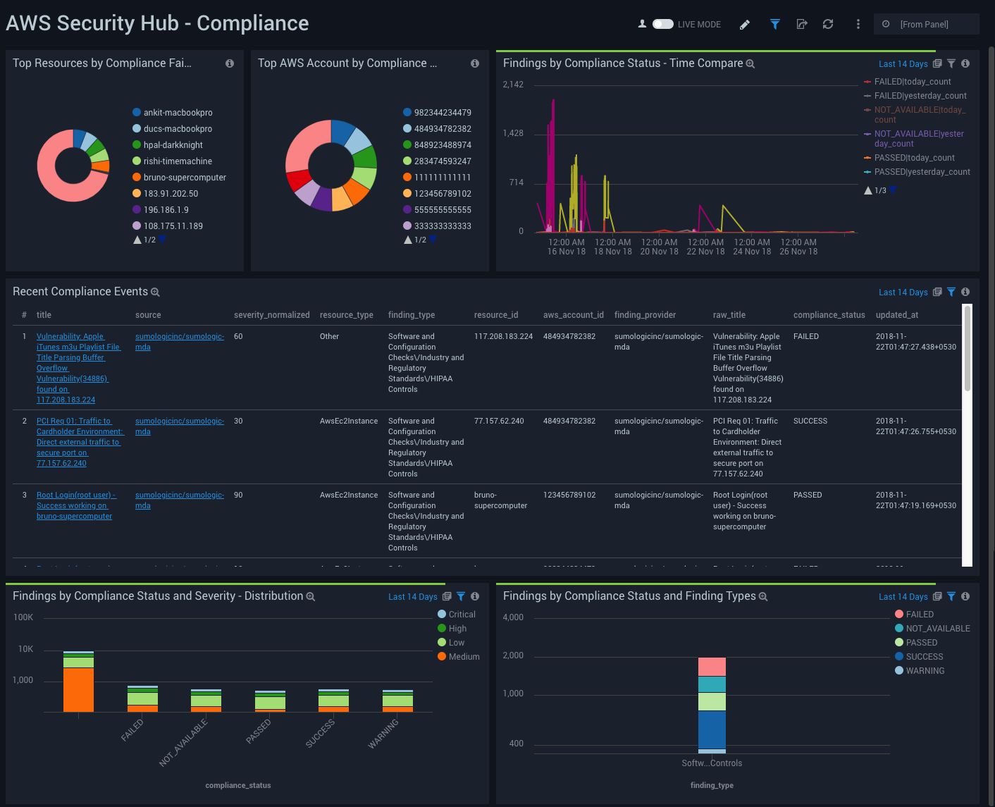 AWS Security Hub dashboard