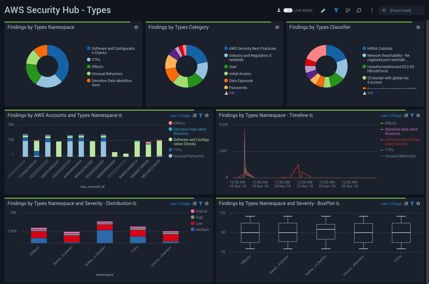 AWS Security Hub dashboard