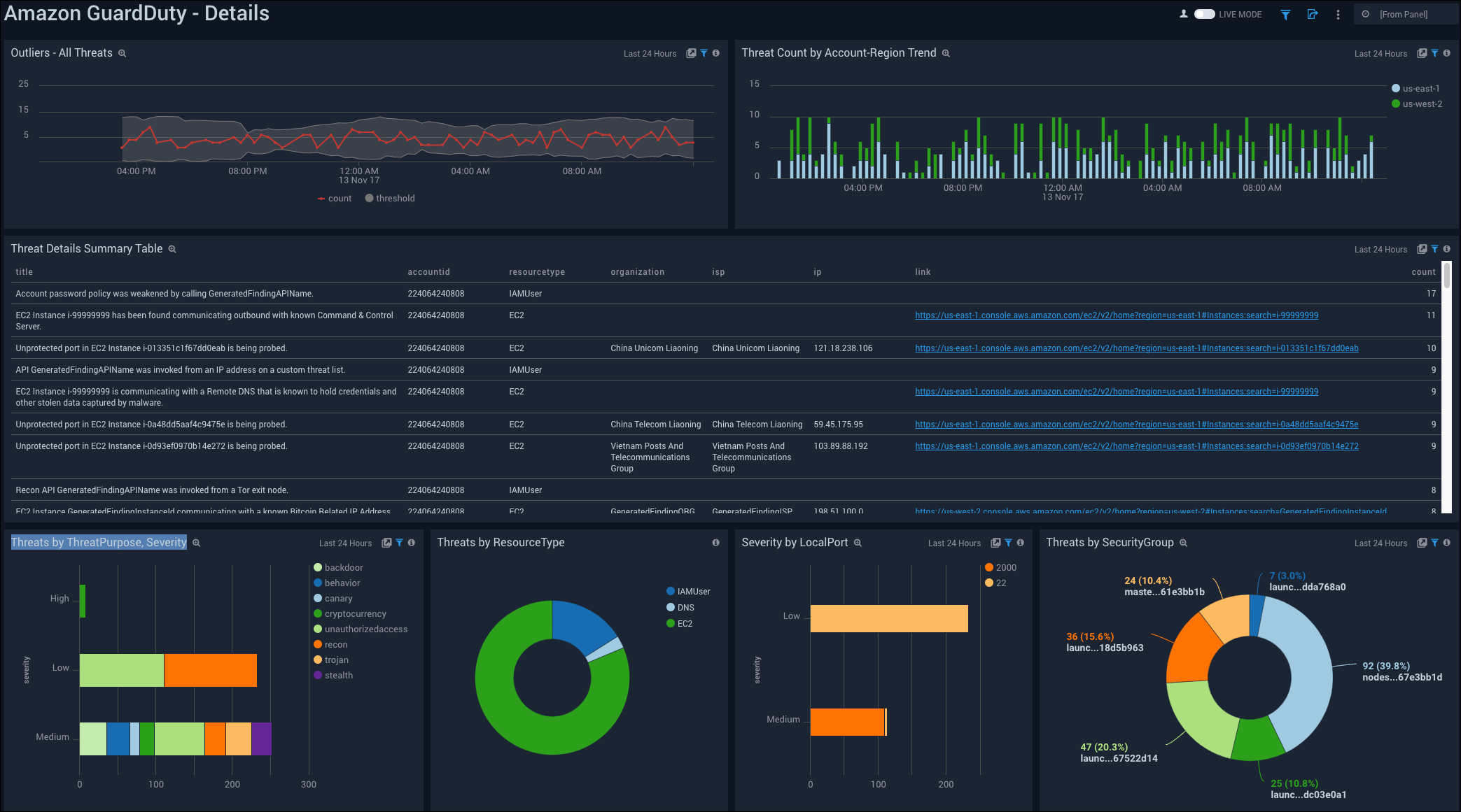 Amazon GuardDuty dashboards