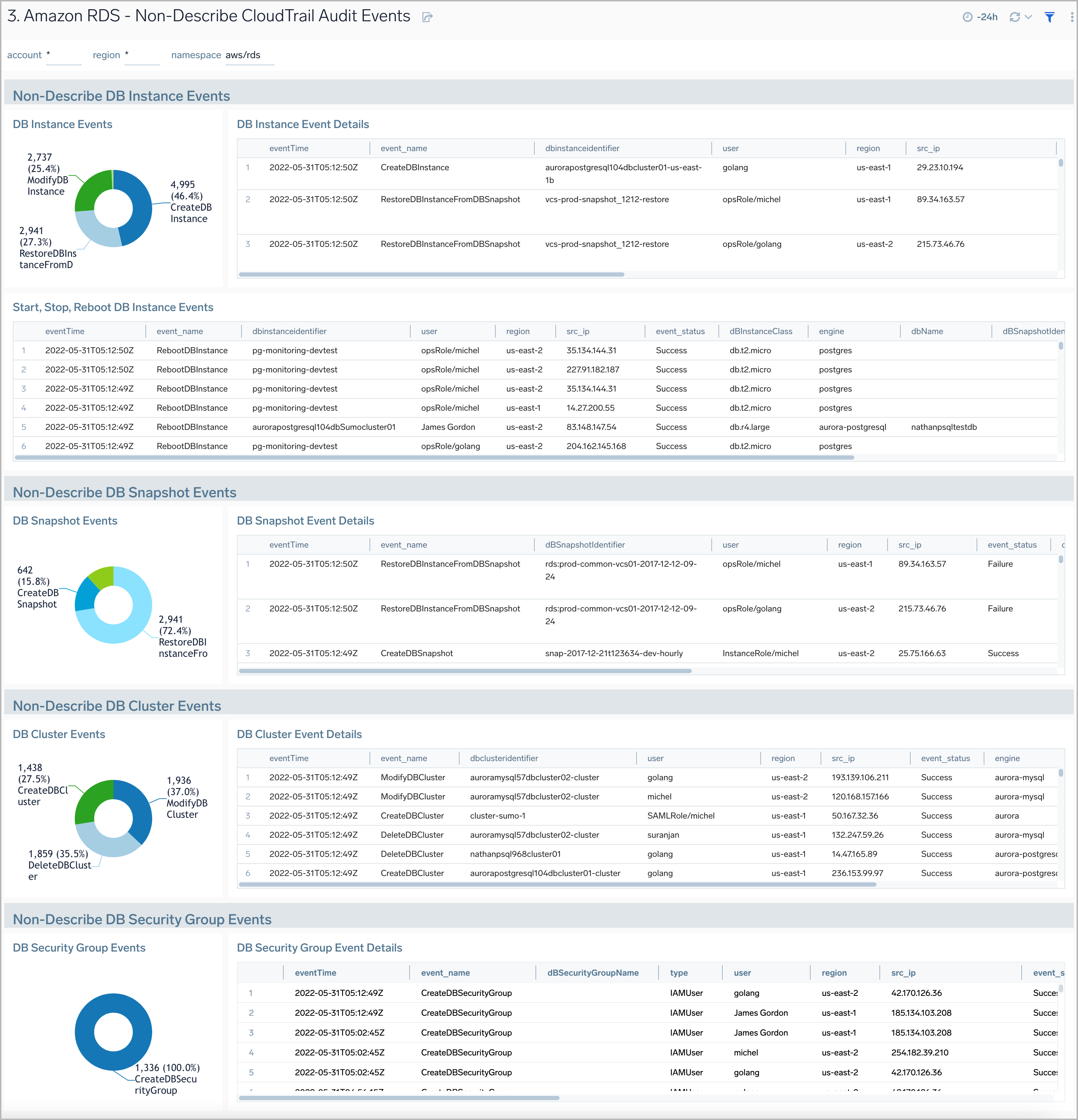 Amazon RDS dashboard