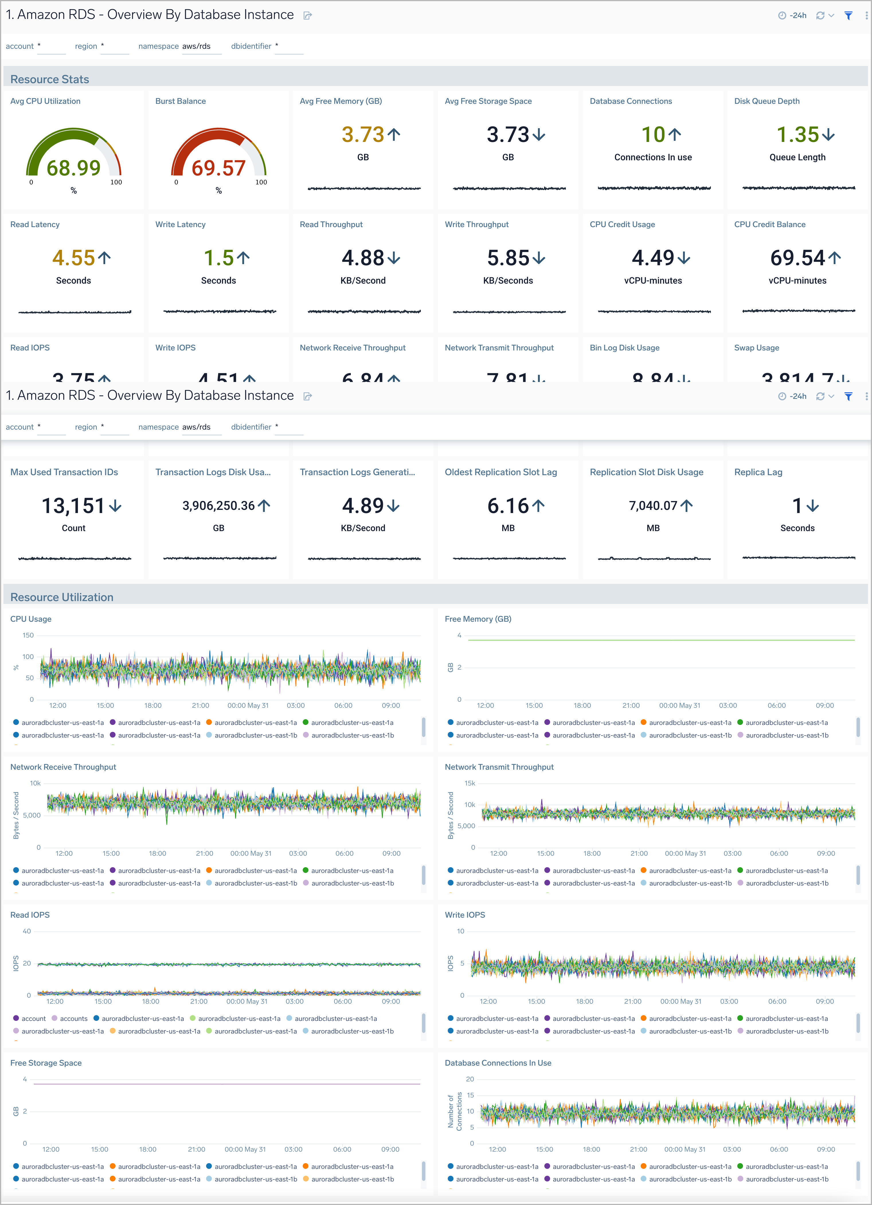 Amazon RDS dashboard