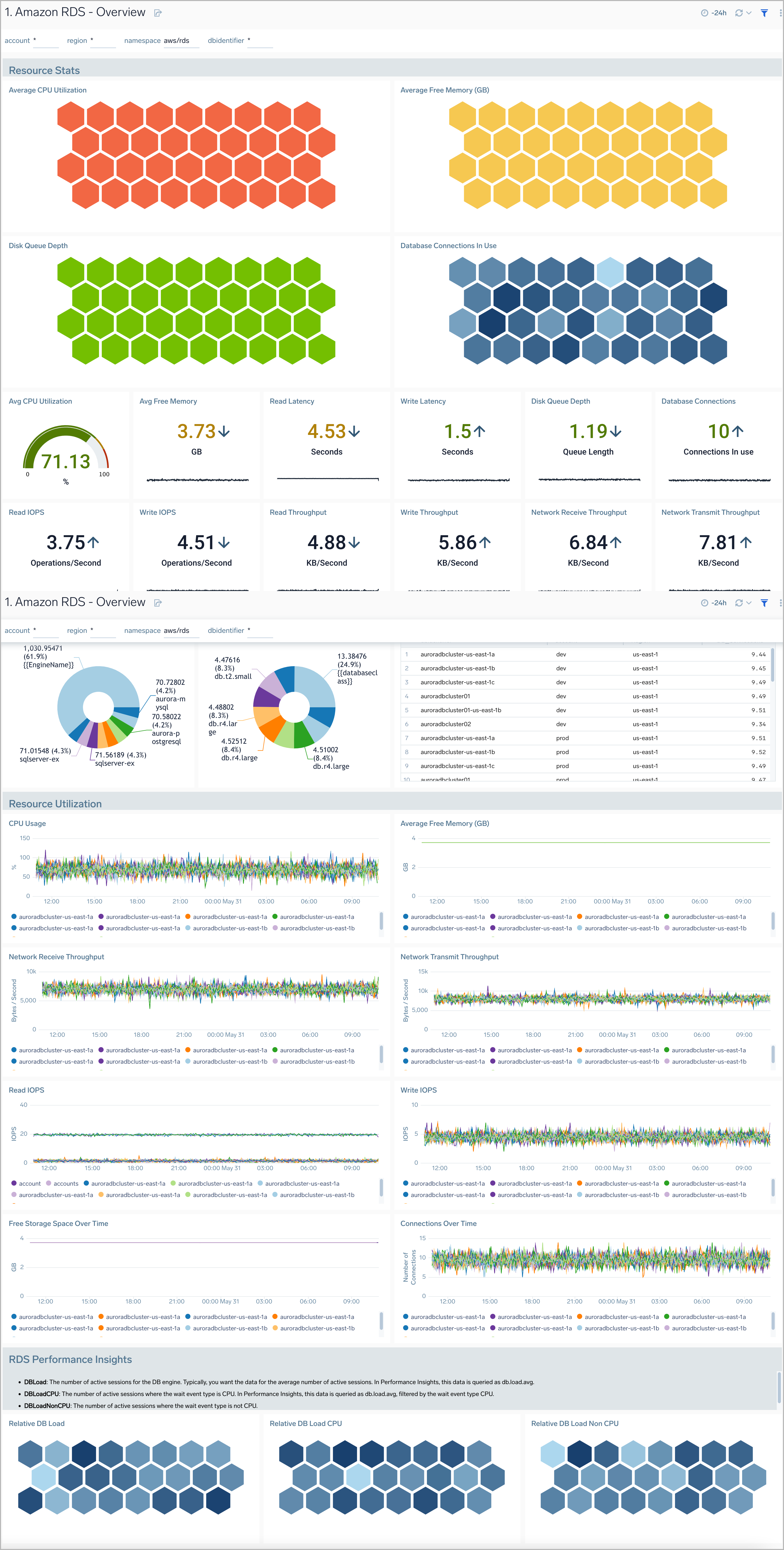 Amazon RDS dashboard