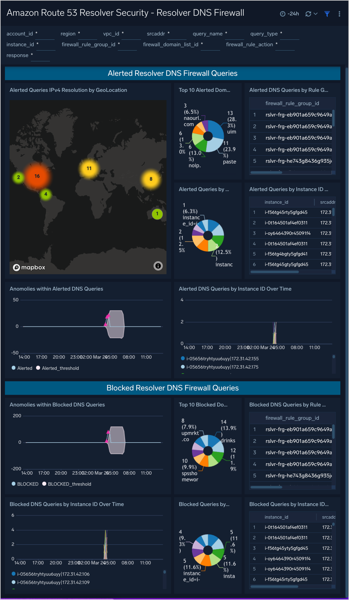 Amazon Route 53 Resolver Security Dashboards