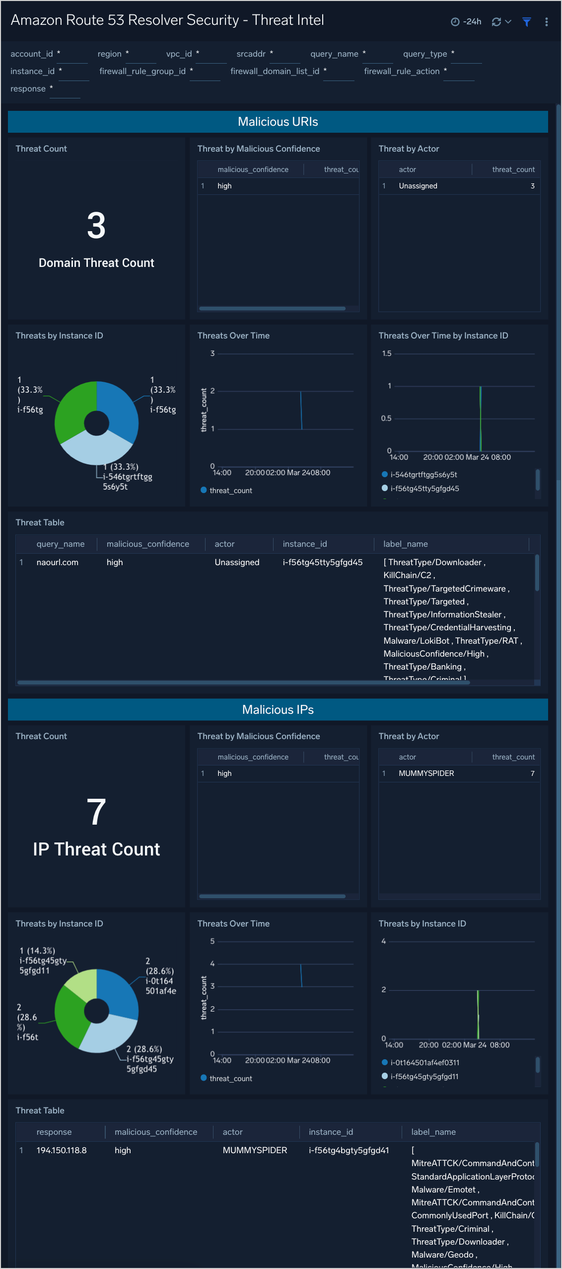 Amazon Route 53 Resolver Security Dashboards