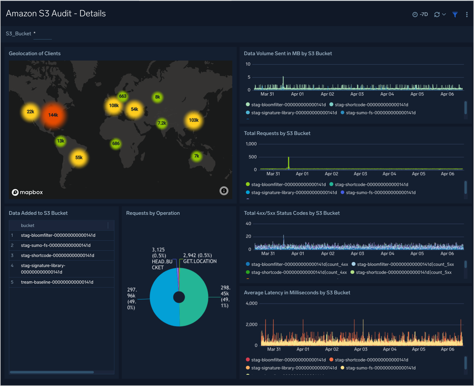 S3 Audit dashboards