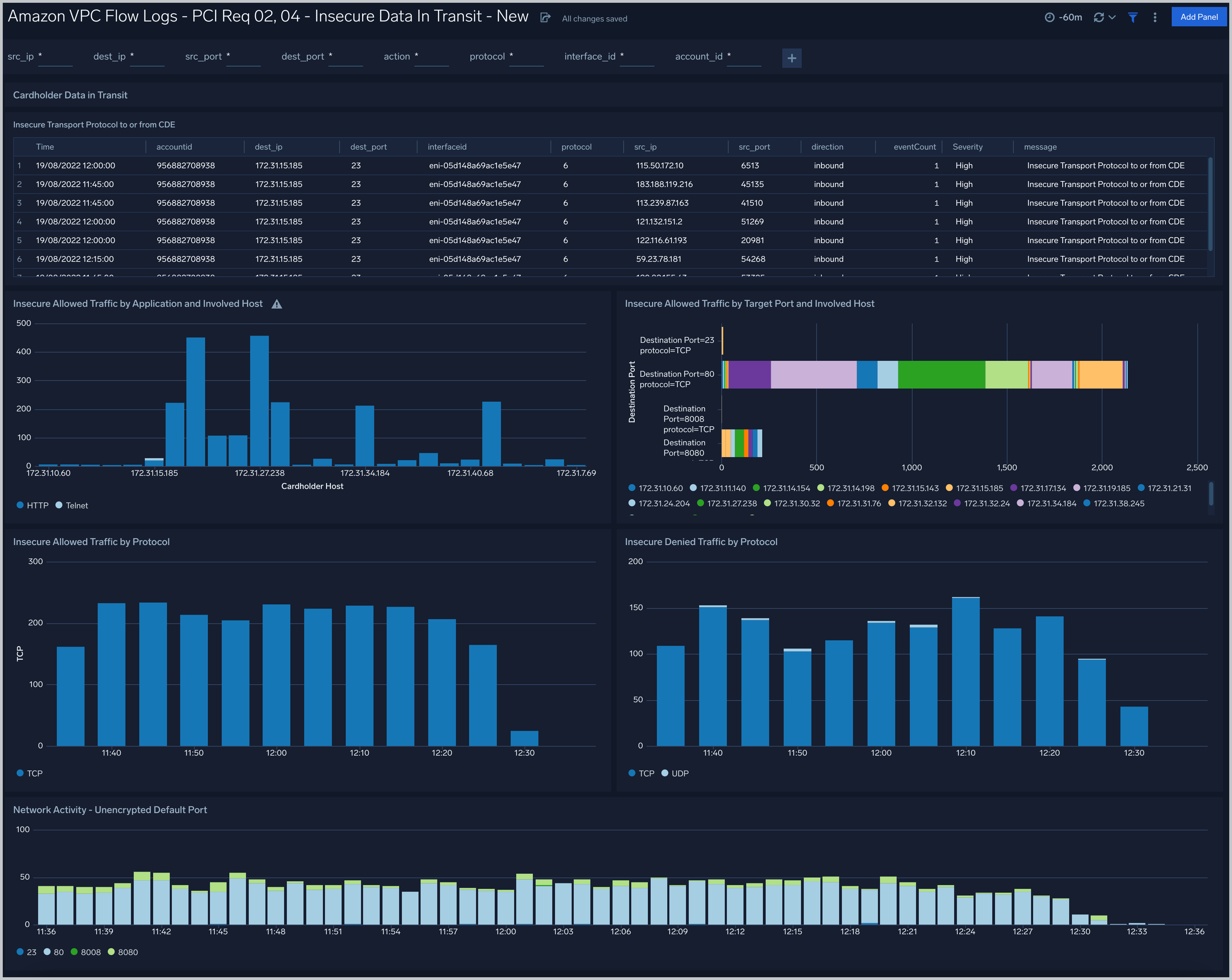 PCI Compliance for Amazon VPC Flow App dashboards