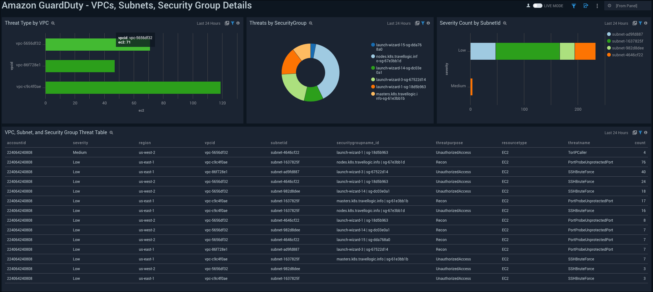 Amazon GuardDuty dashboards