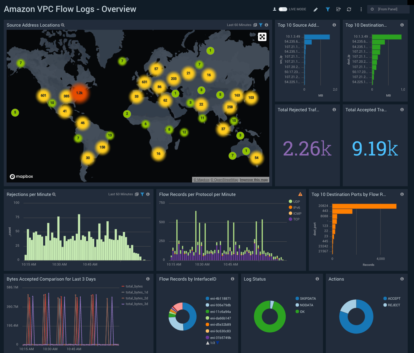 Amazon VPC Flow Logs Dashboards