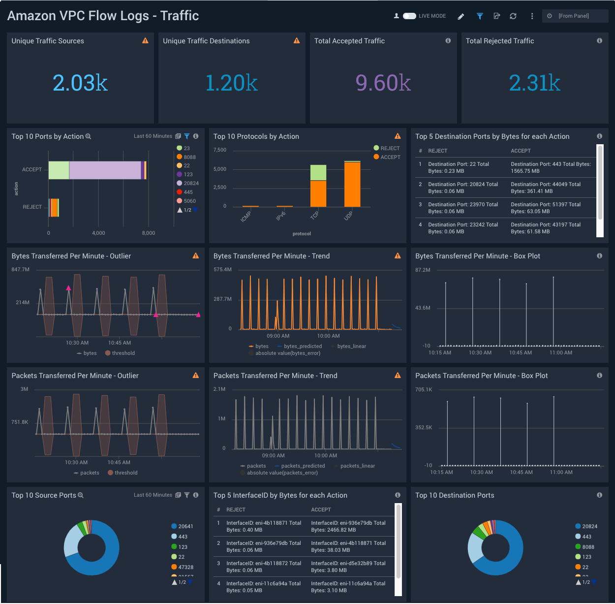 amazon-vpc-flow-logs-traffic