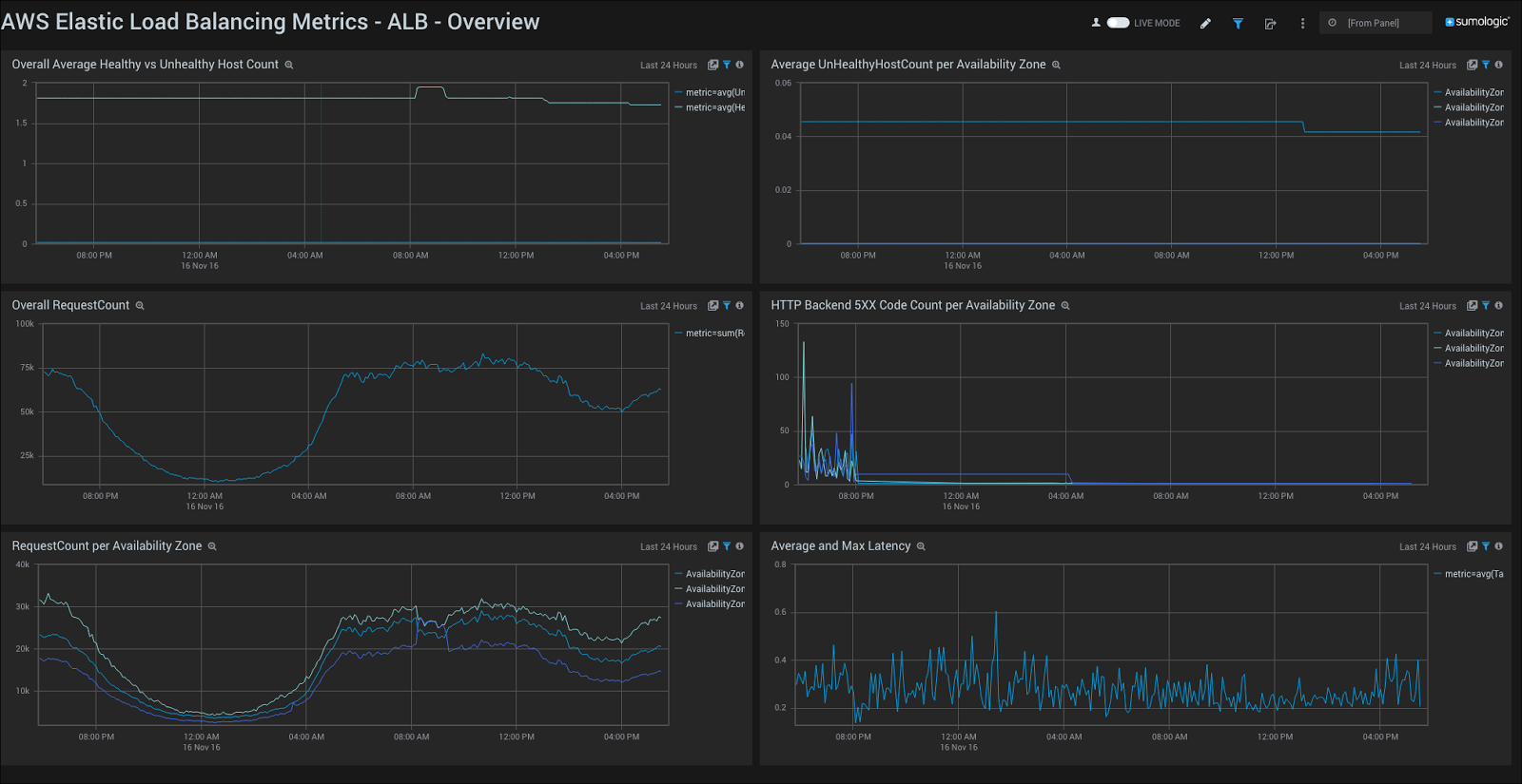 Amazon CloudWatch - ELB Metrics dashboards