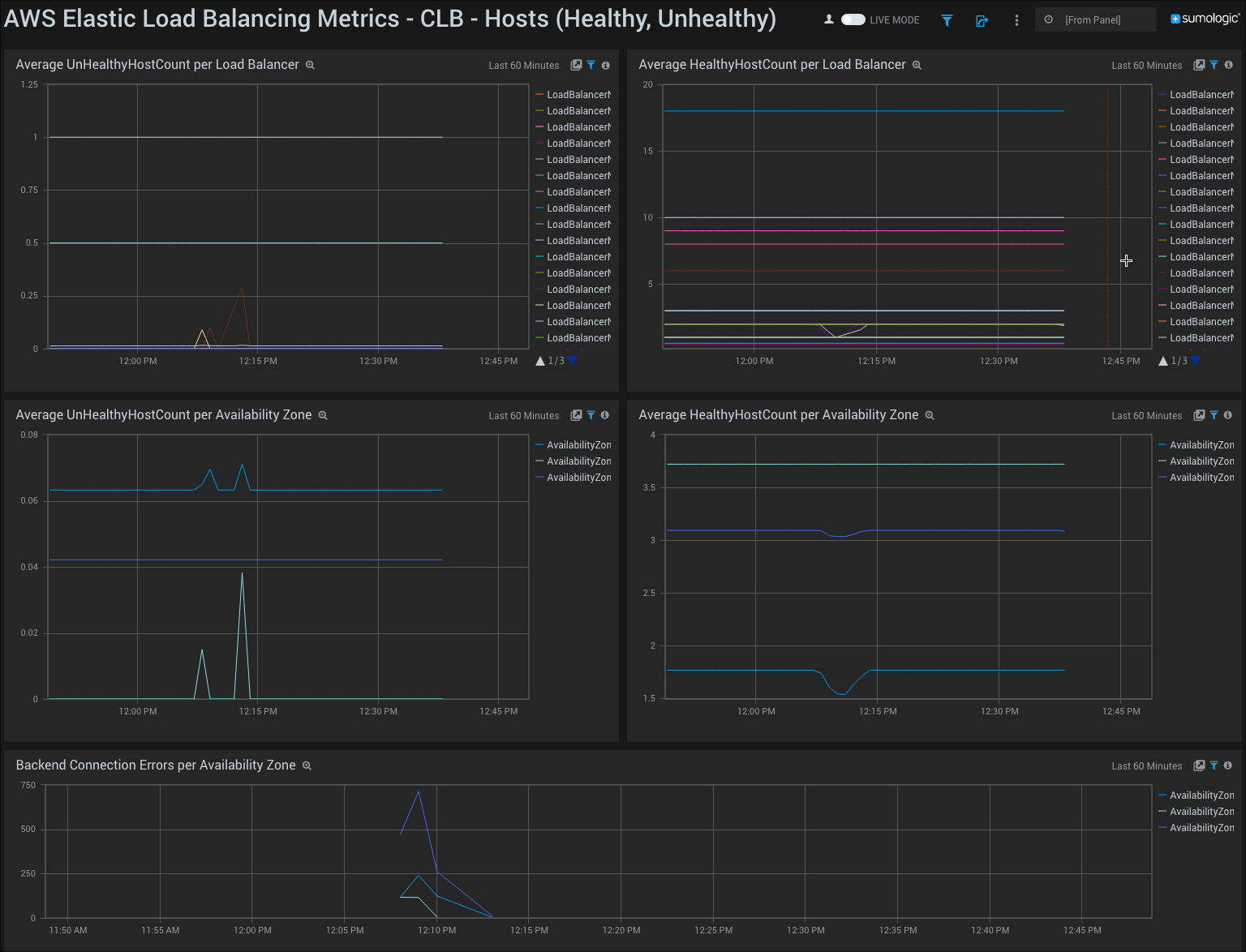 Amazon CloudWatch - ELB Metrics dashboards